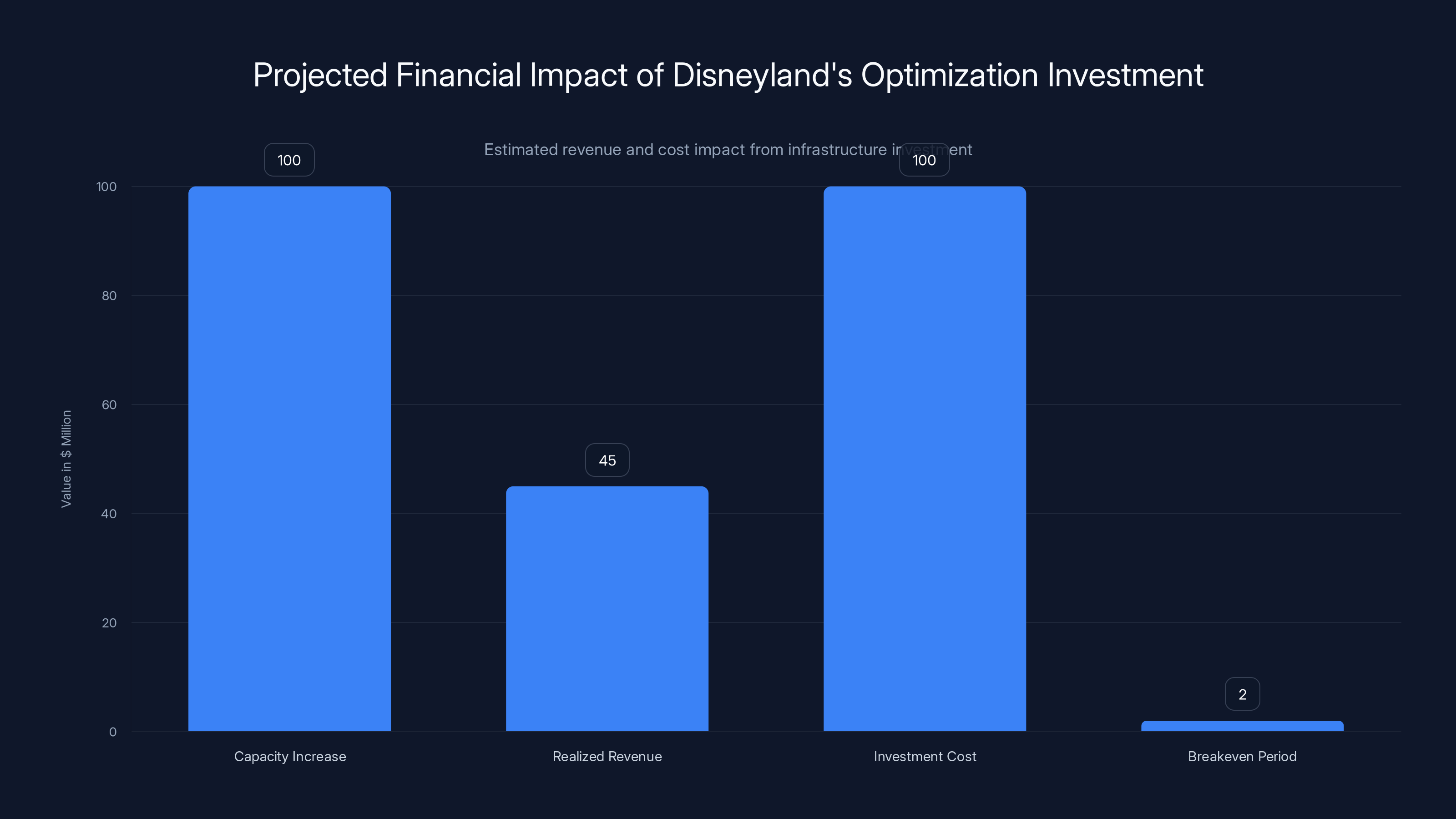 Projected Financial Impact of Disneyland's Optimization Investment