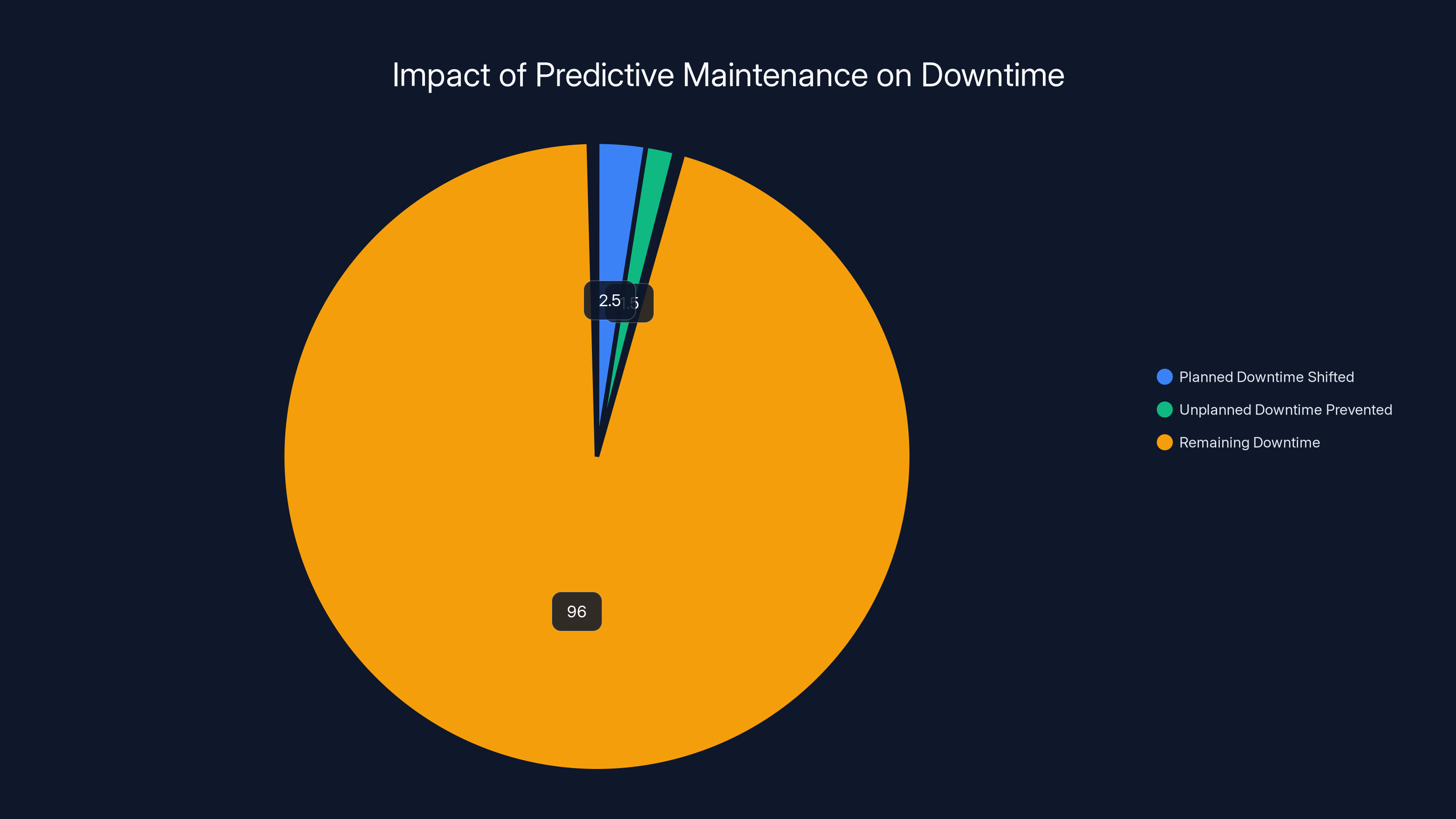 Impact of Predictive Maintenance on Downtime