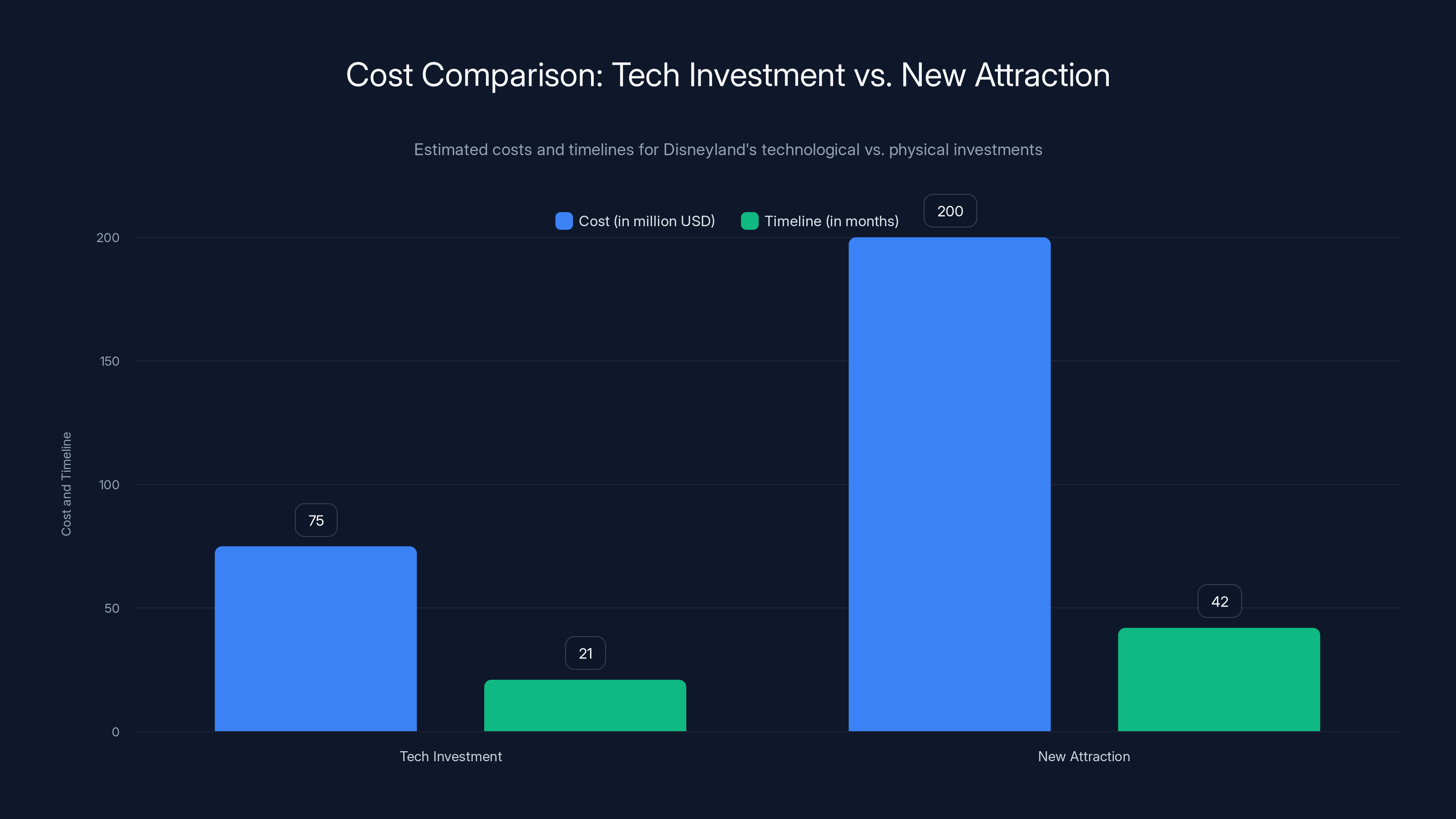Cost Comparison: Tech Investment vs. New Attraction
