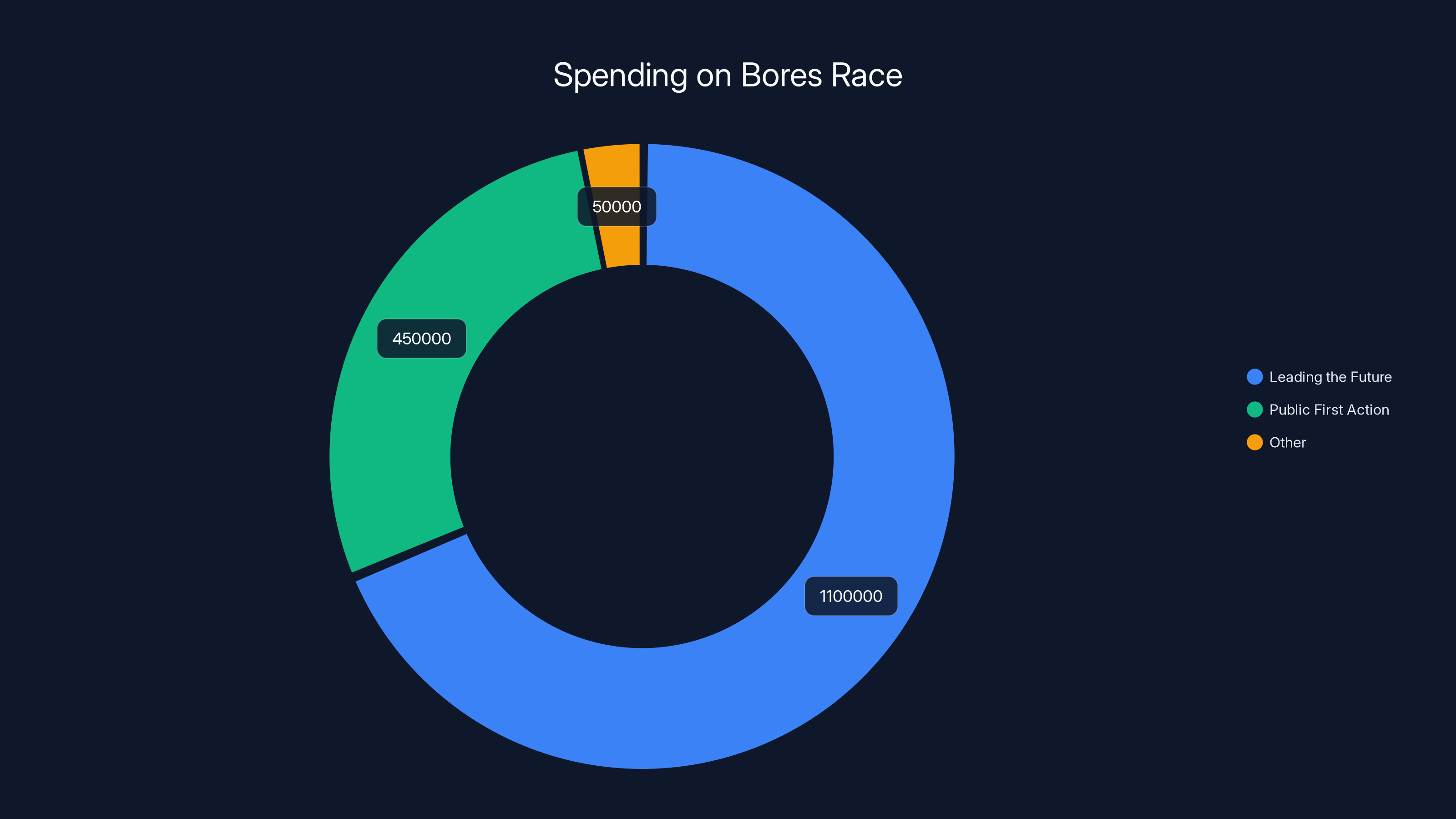 Spending on Bores Race