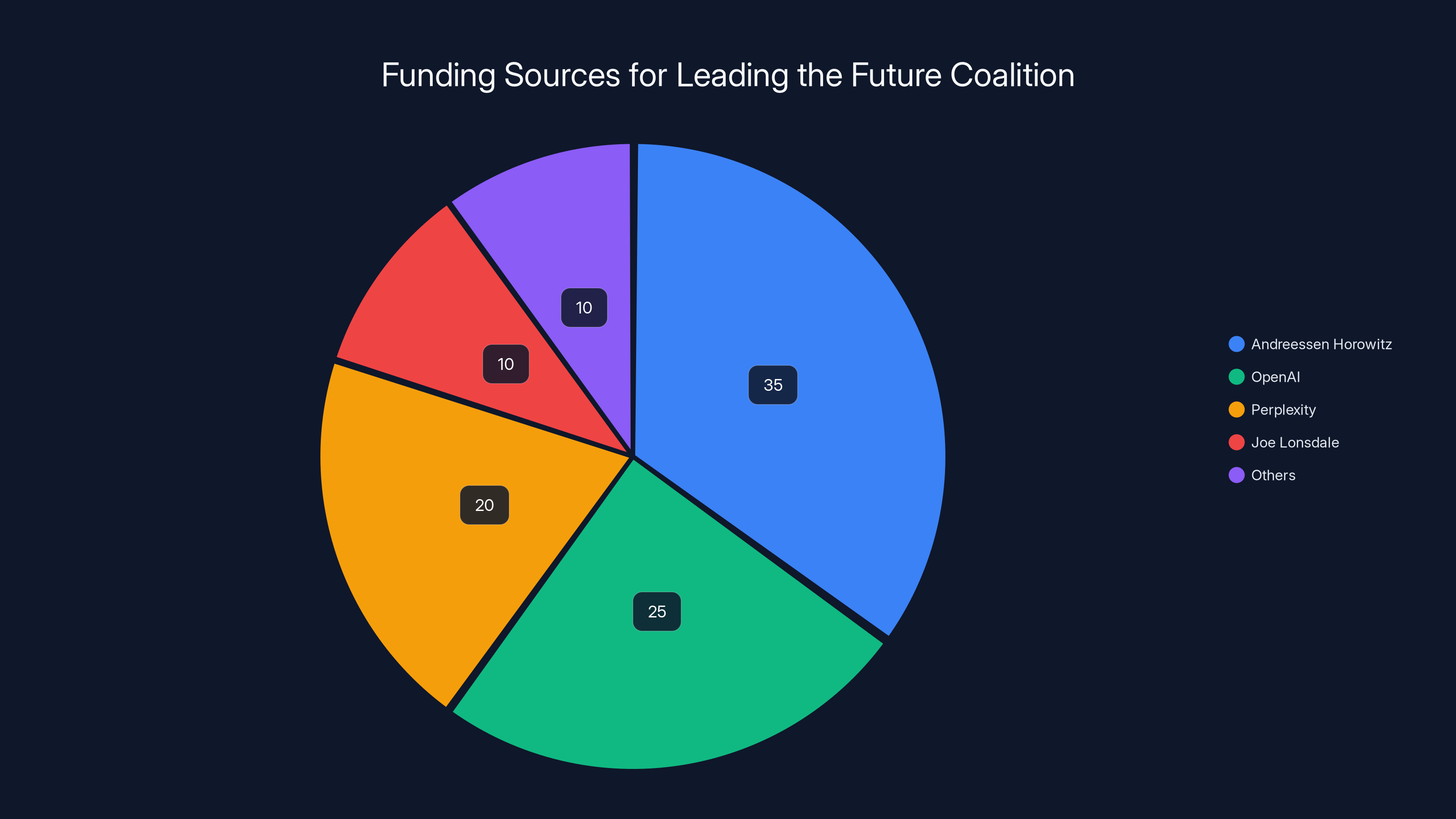 Funding Sources for Leading the Future Coalition