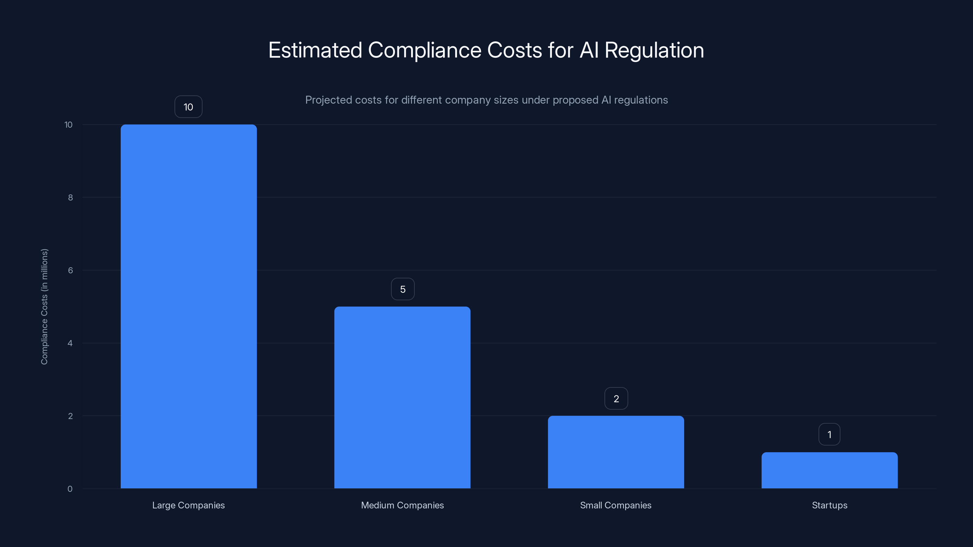 Estimated Compliance Costs for AI Regulation