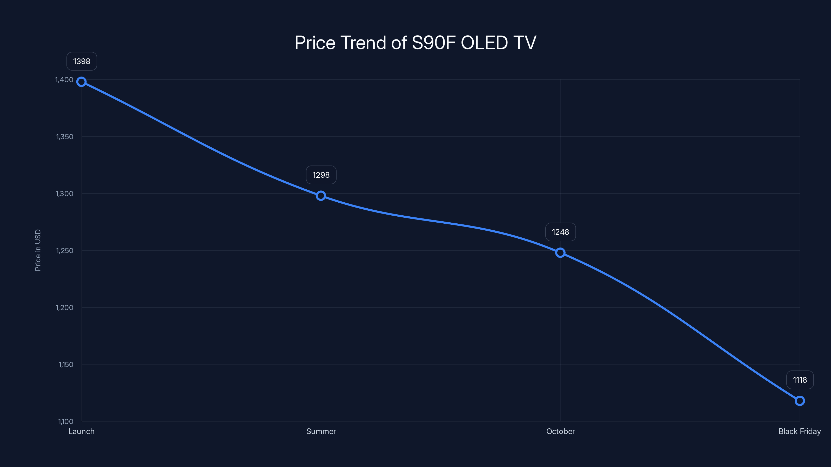Price Trend of S90F OLED TV
