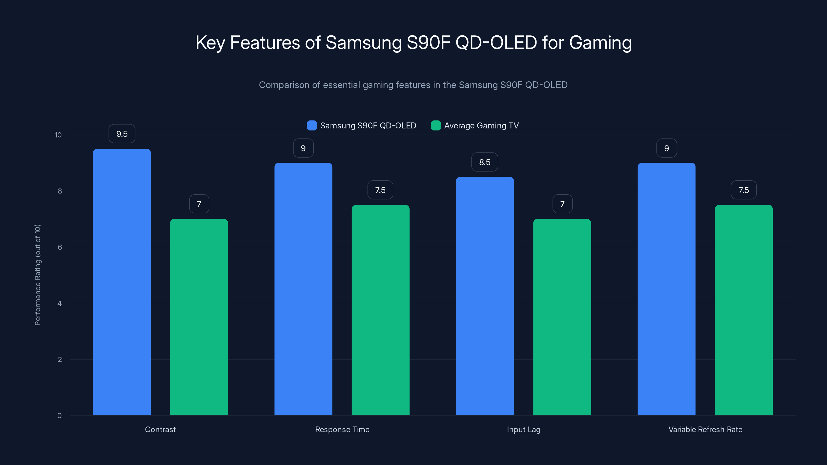 Key Features of Samsung S90F QD-OLED for Gaming