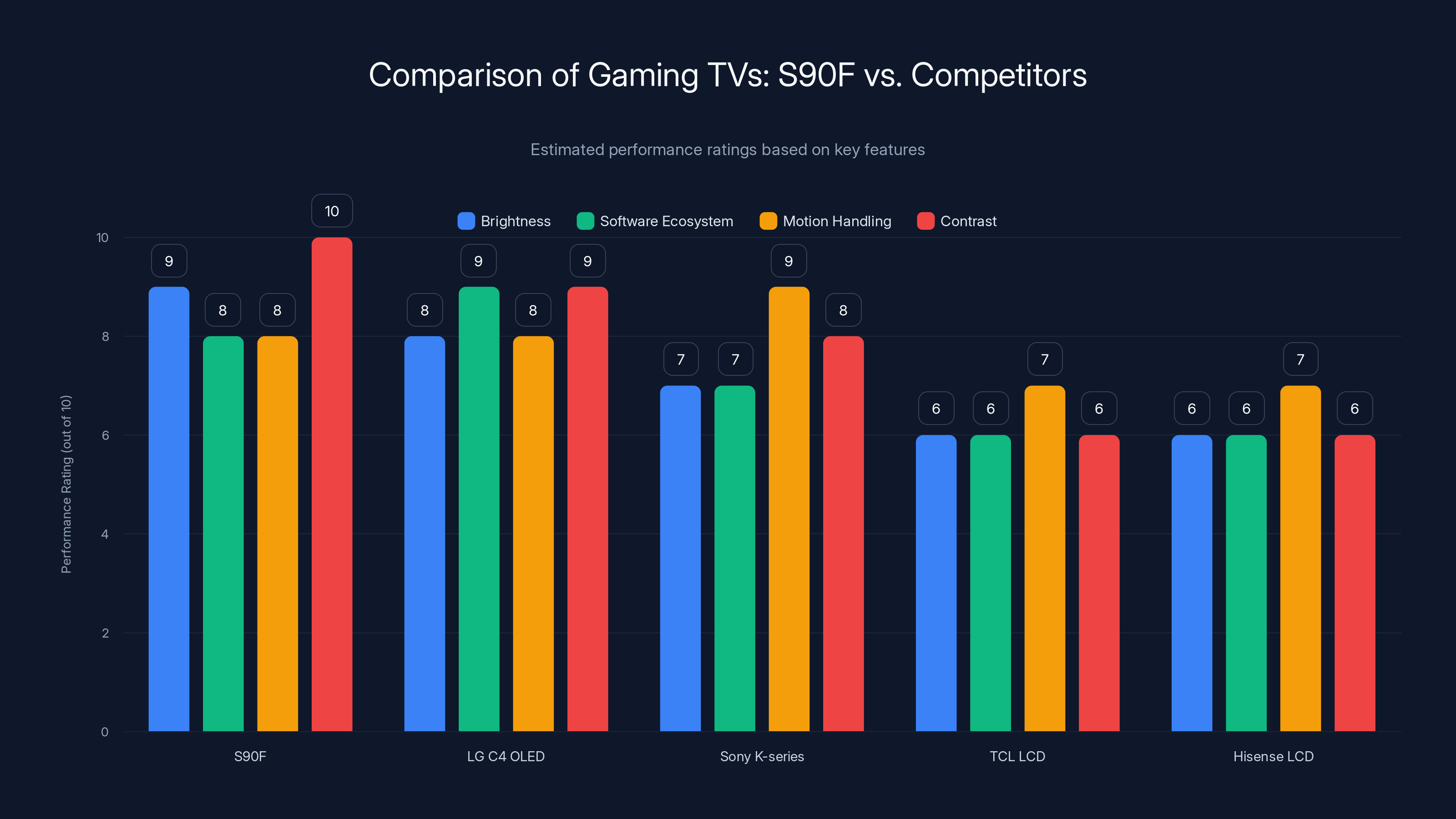 Comparison of Gaming TVs: S90F vs. Competitors