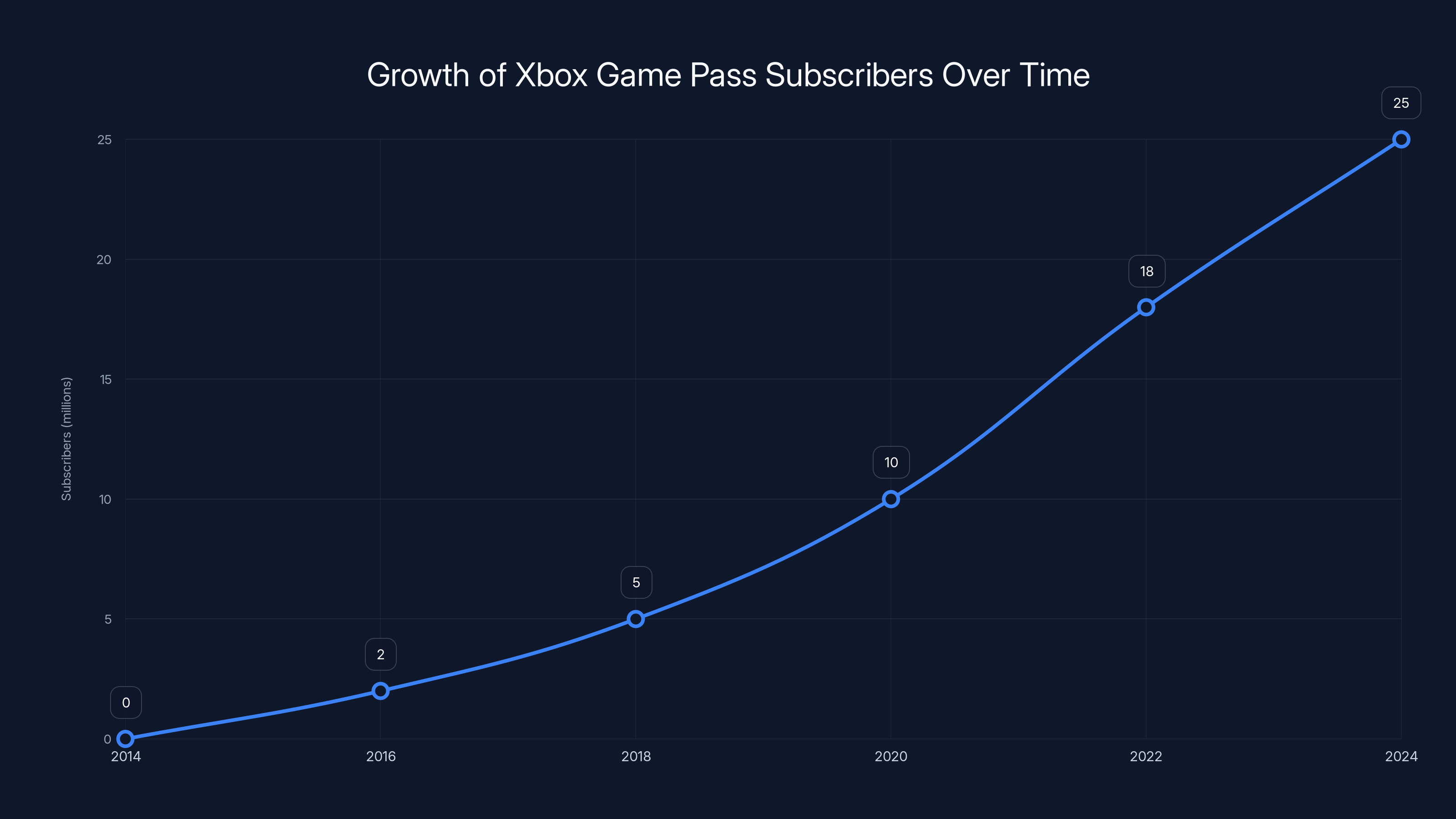 Growth of Xbox Game Pass Subscribers Over Time