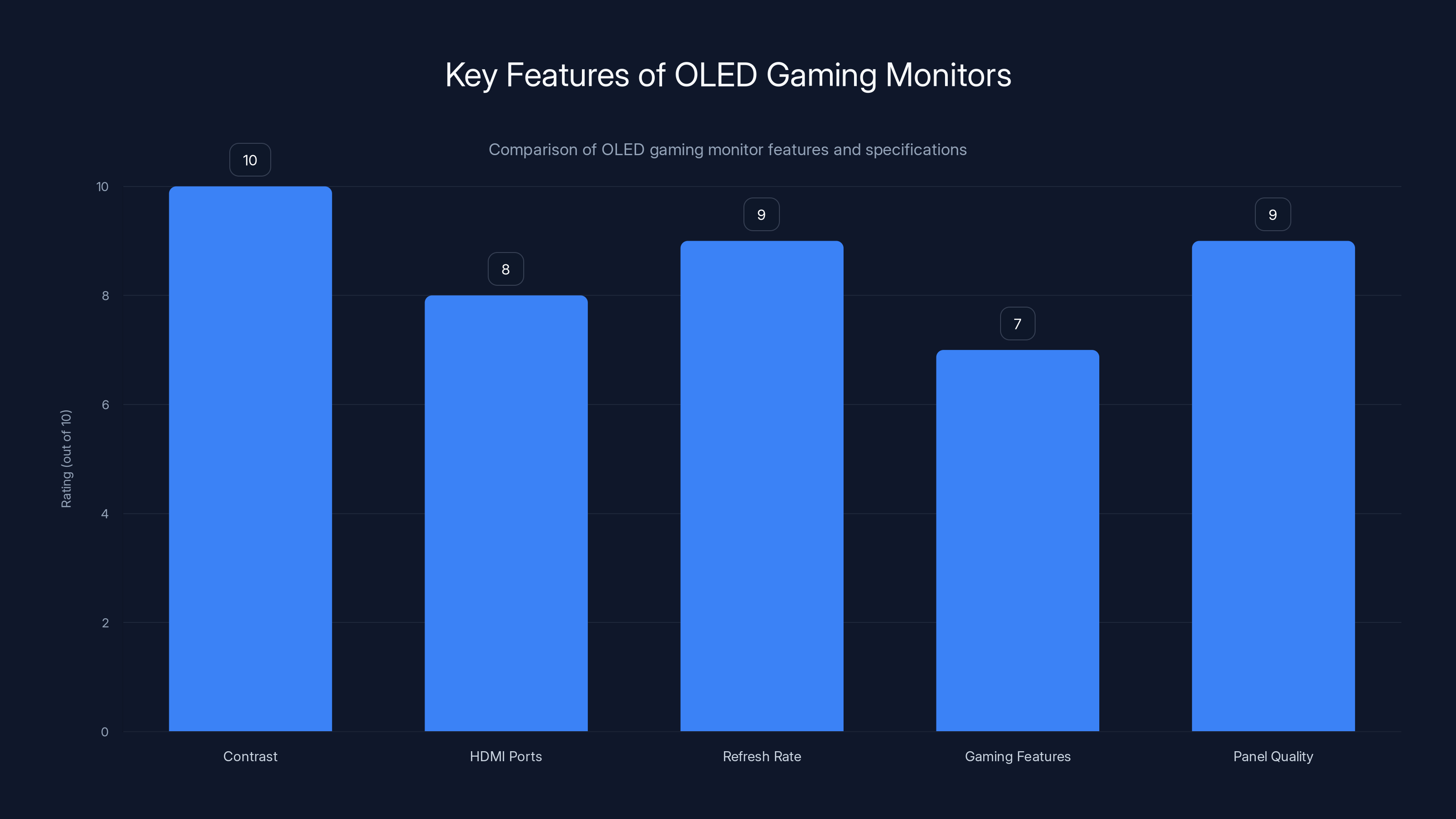 Key Features of OLED Gaming Monitors
