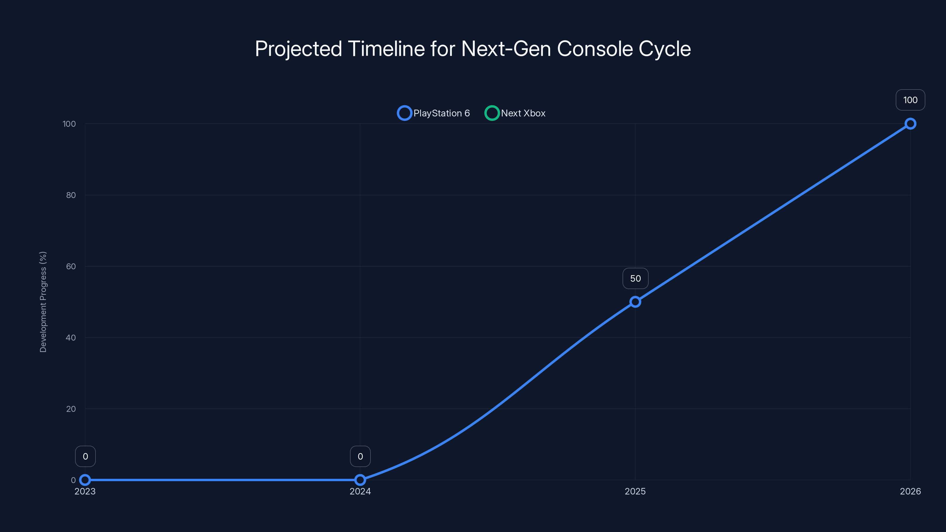 Projected Timeline for Next-Gen Console Cycle