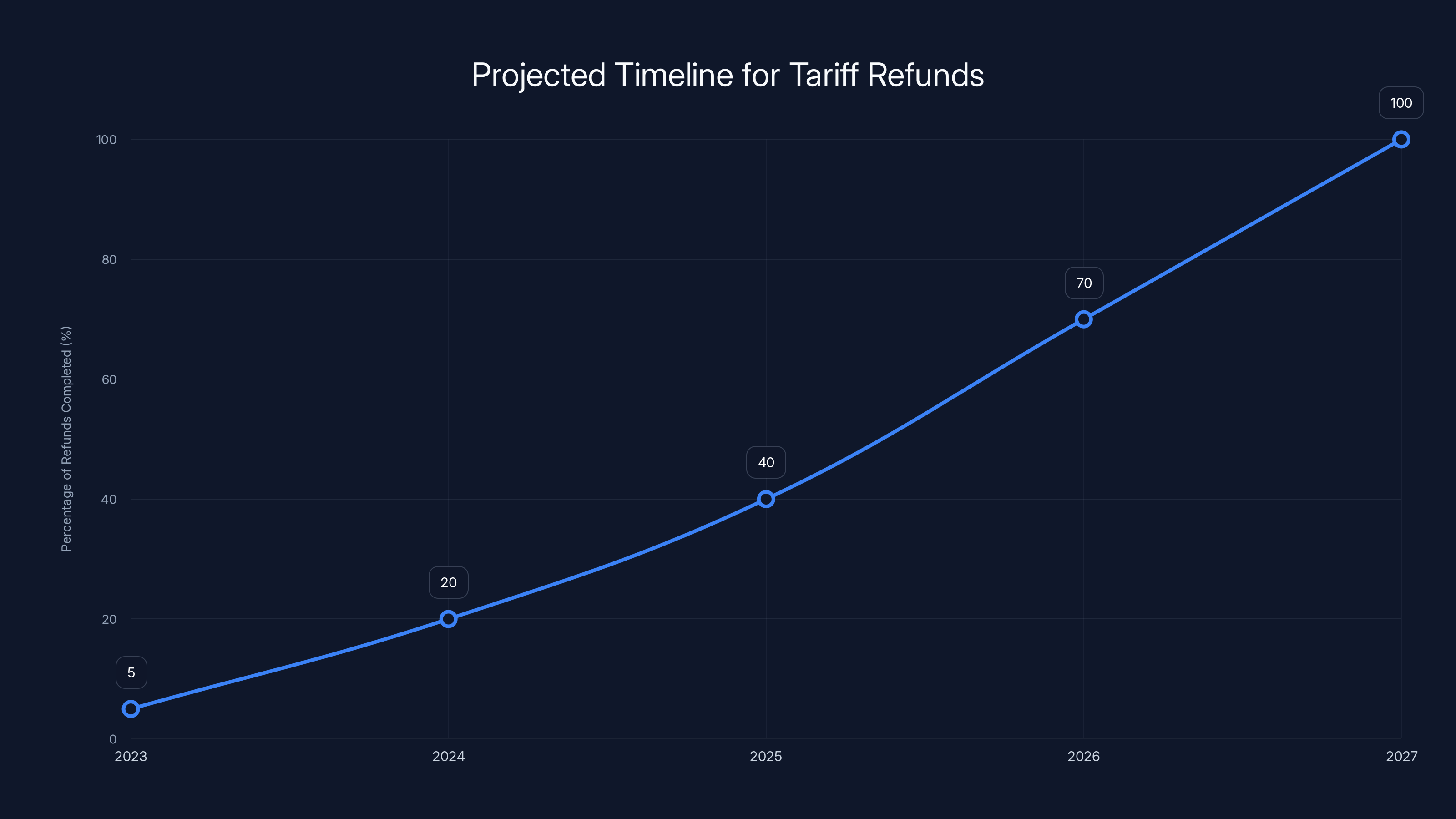 Projected Timeline for Tariff Refunds