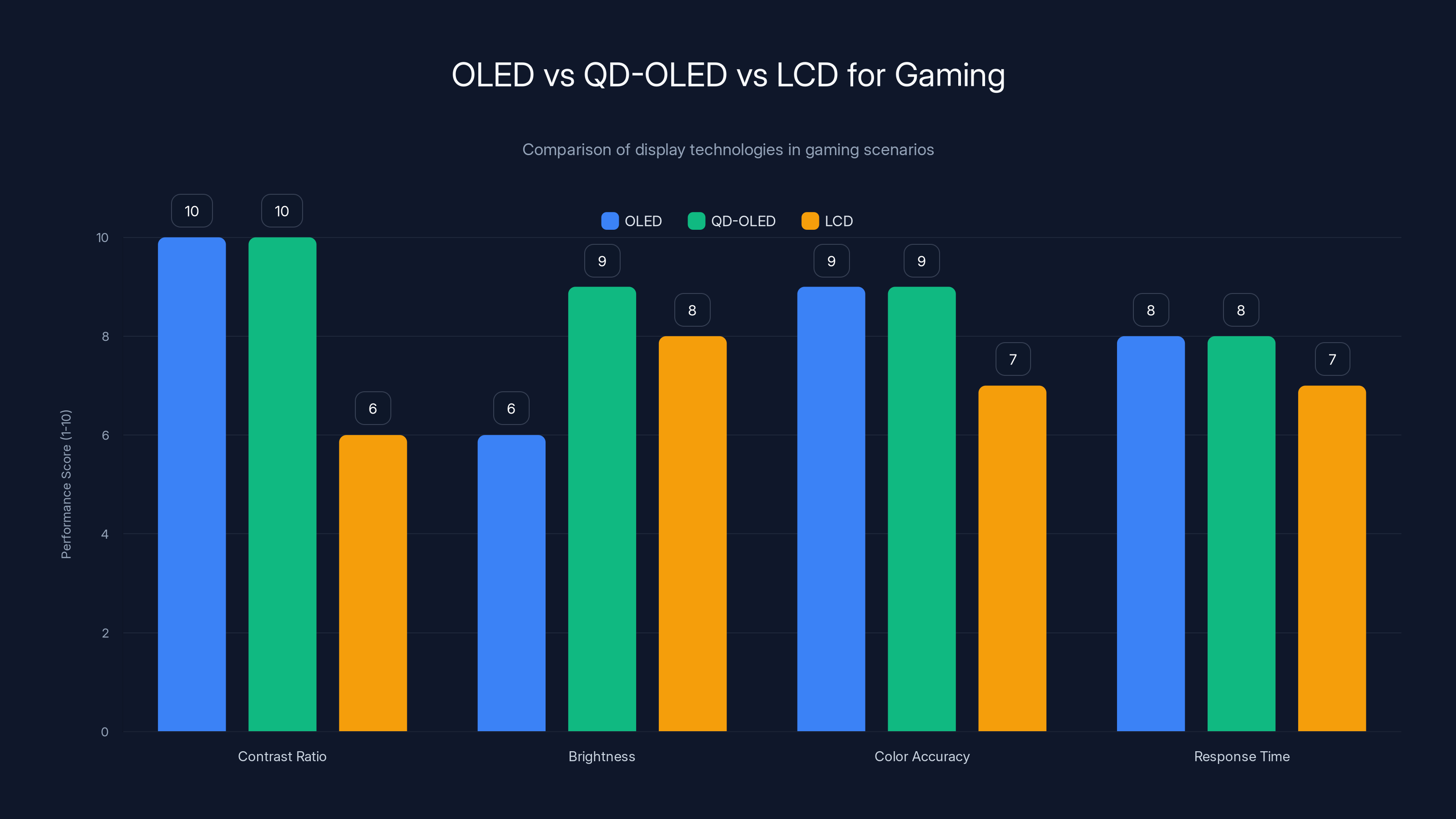 OLED vs QD-OLED vs LCD for Gaming