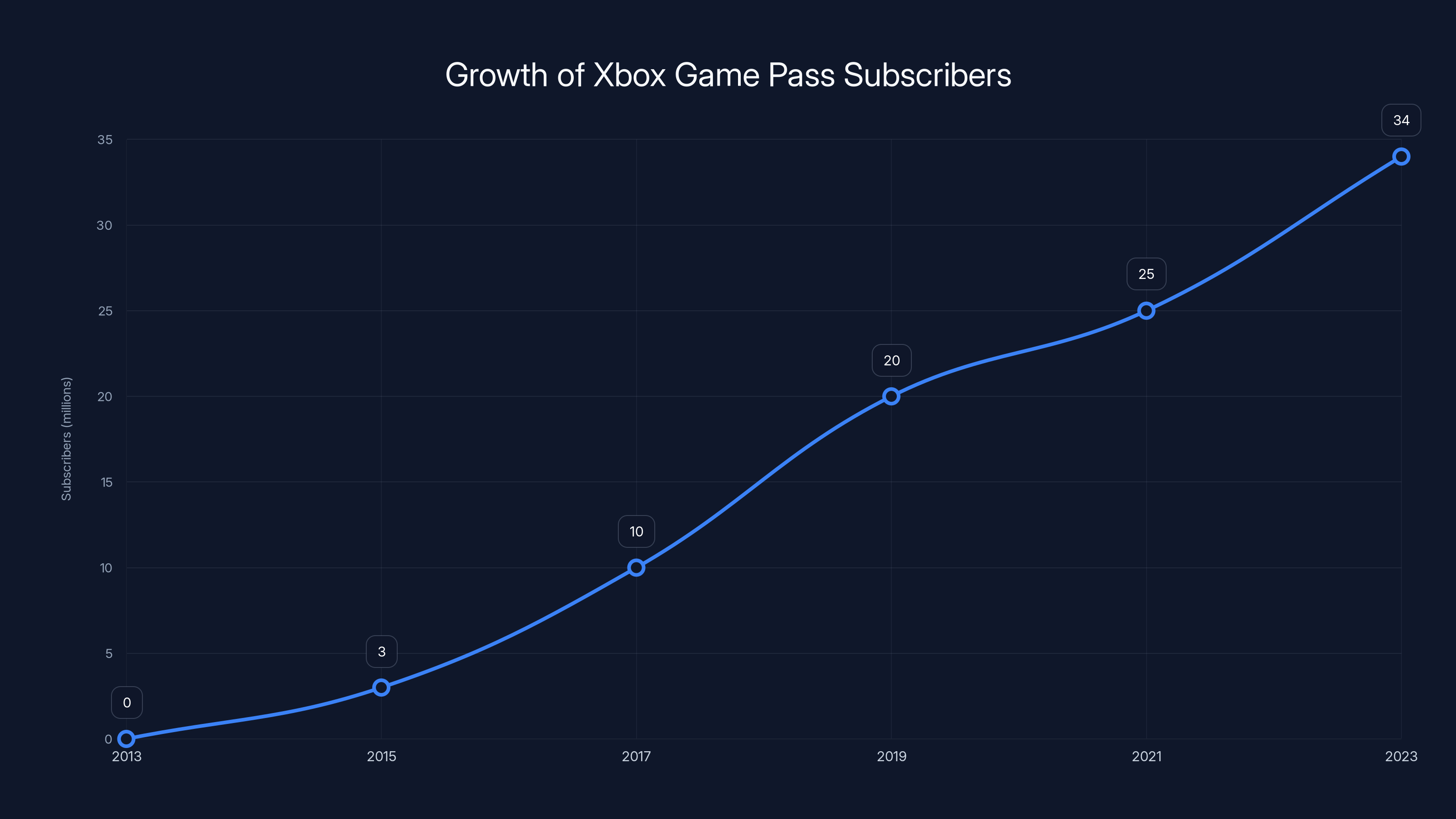 Growth of Xbox Game Pass Subscribers