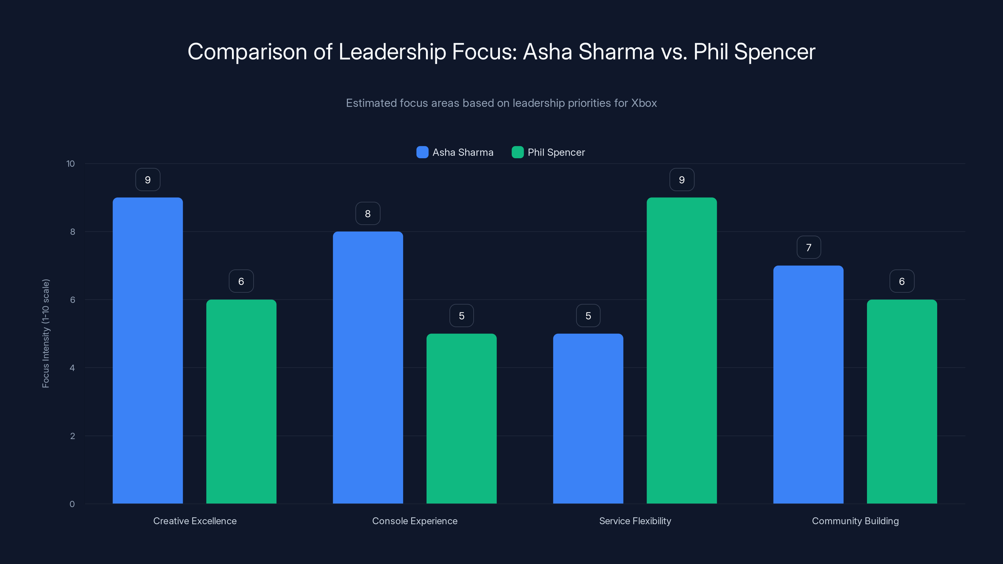 Comparison of Leadership Focus: Asha Sharma vs. Phil Spencer