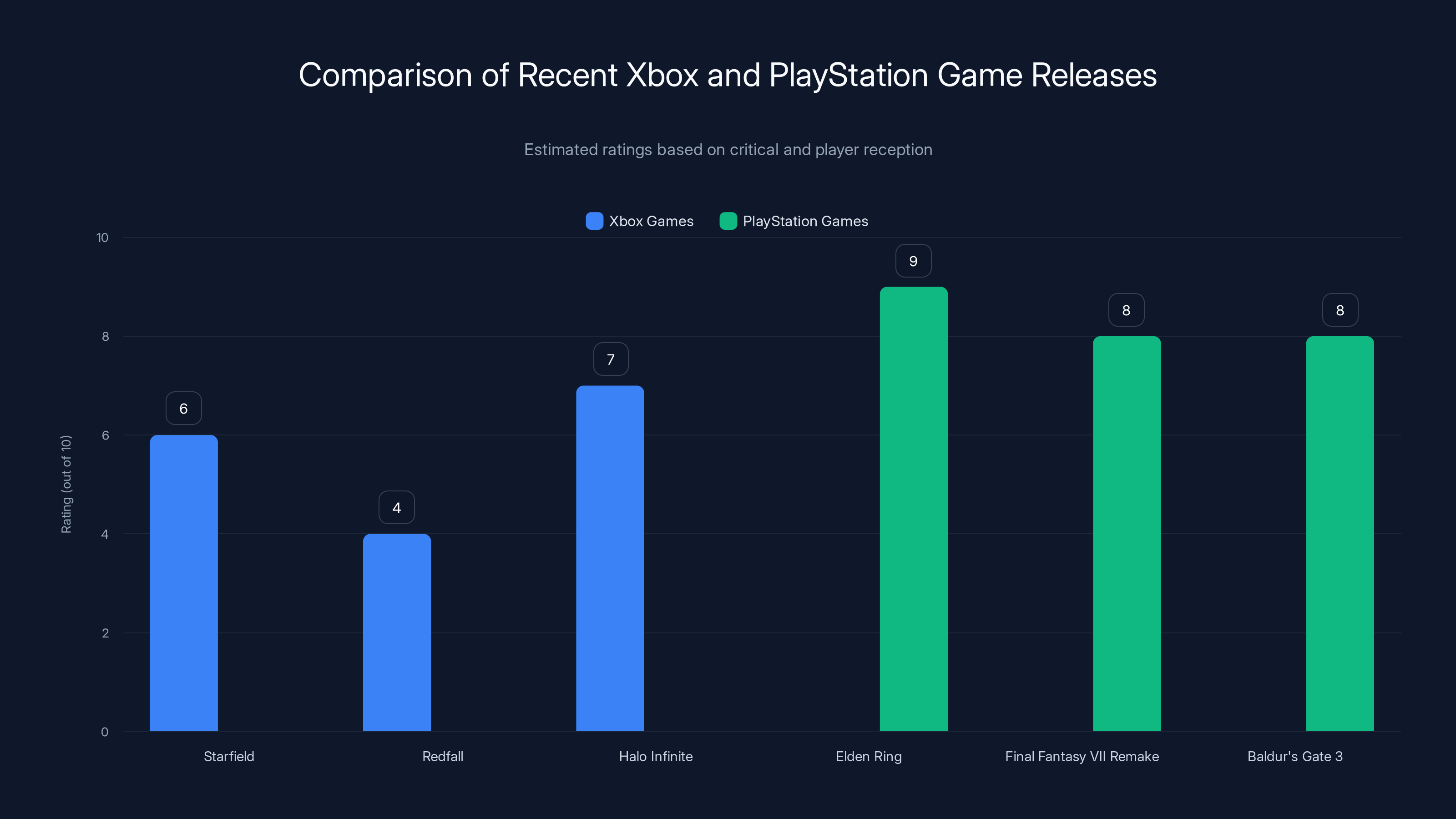 Comparison of Recent Xbox and PlayStation Game Releases