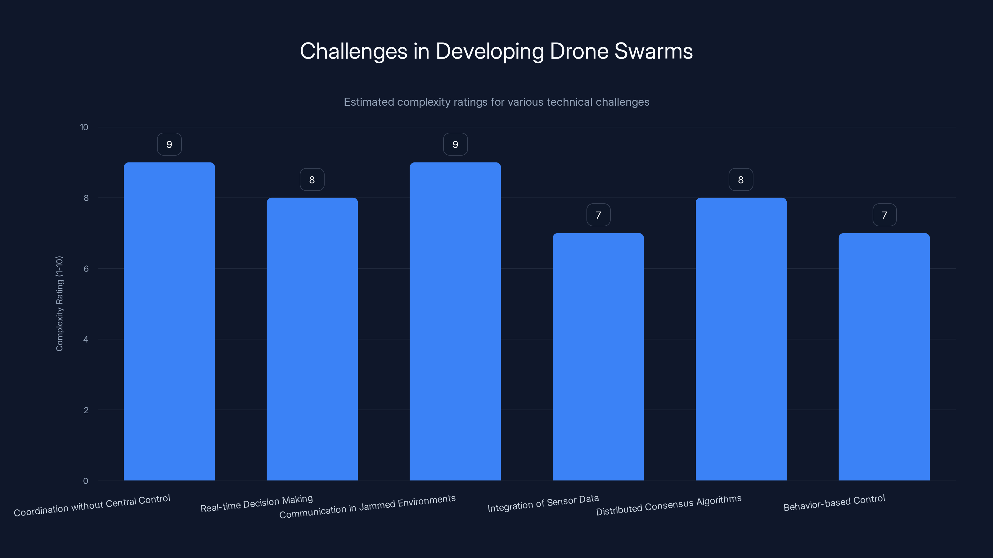 Challenges in Developing Drone Swarms