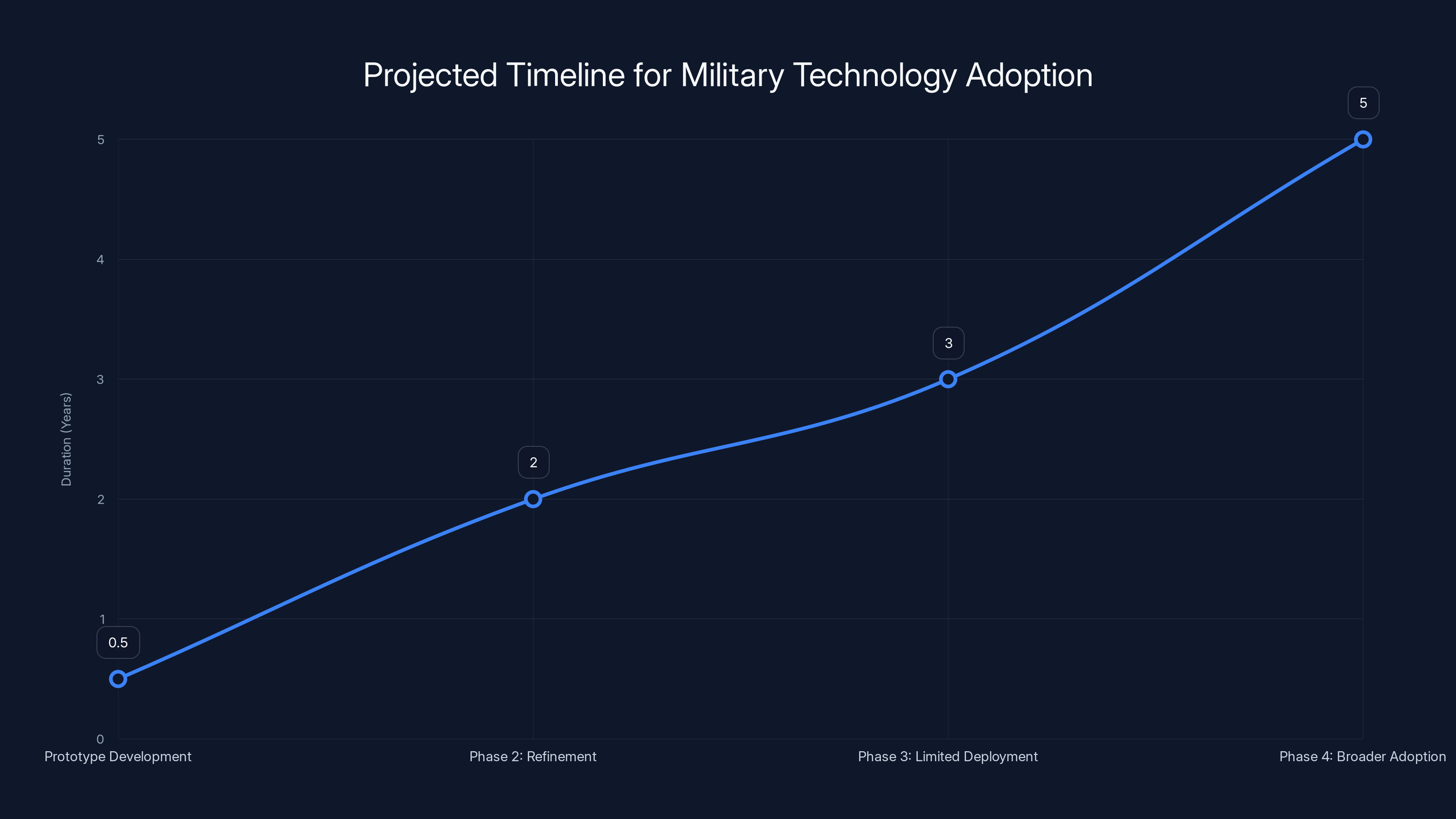 Projected Timeline for Military Technology Adoption