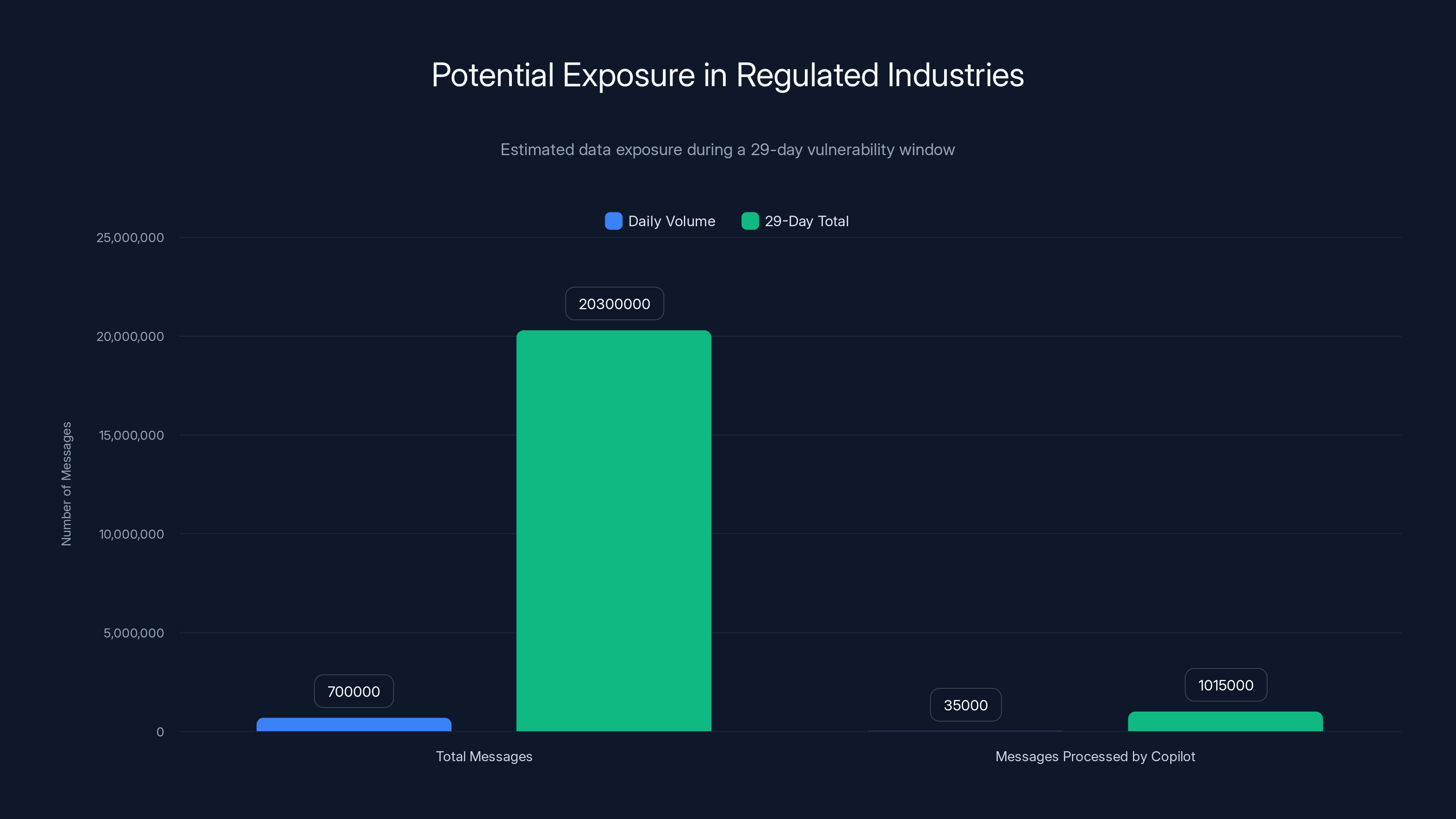 Potential Exposure in Regulated Industries