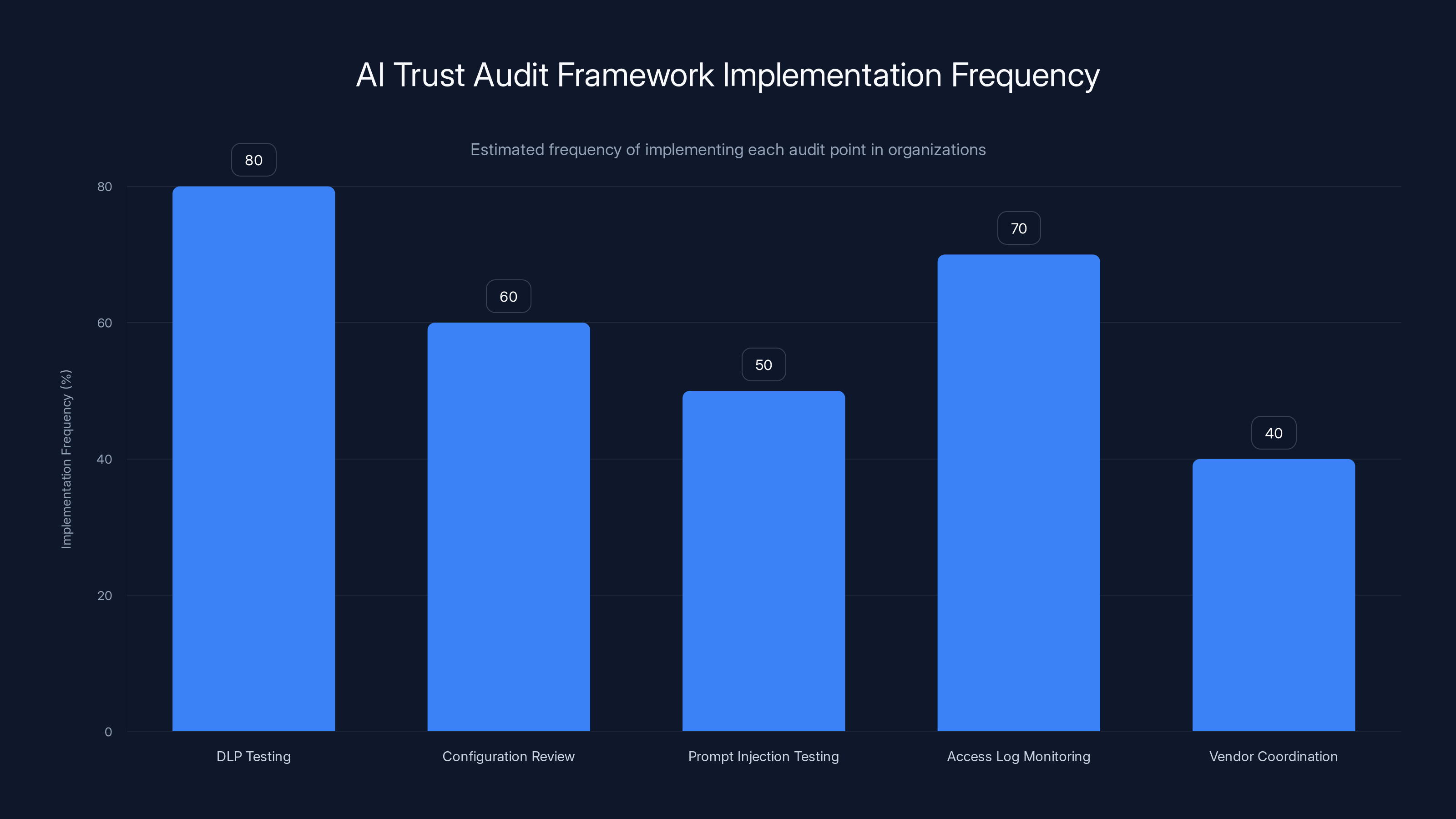 AI Trust Audit Framework Implementation Frequency