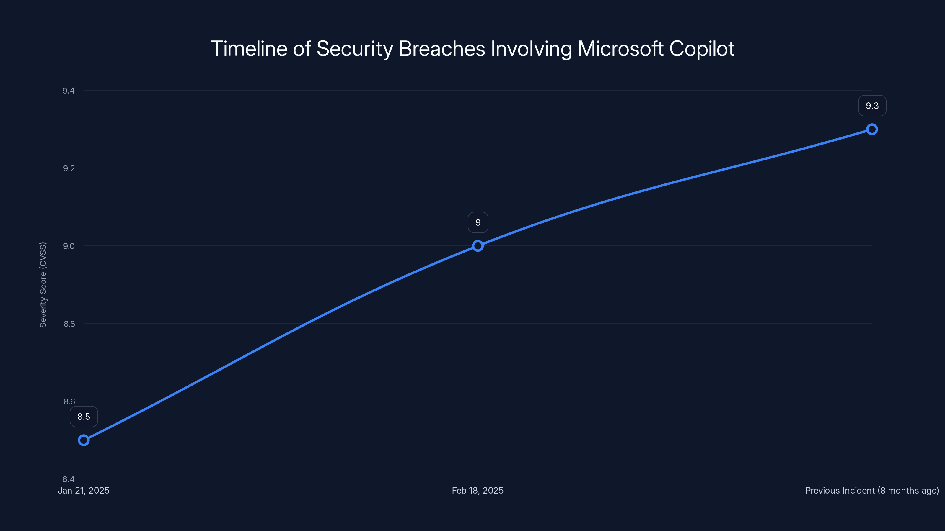 Timeline of Security Breaches Involving Microsoft Copilot