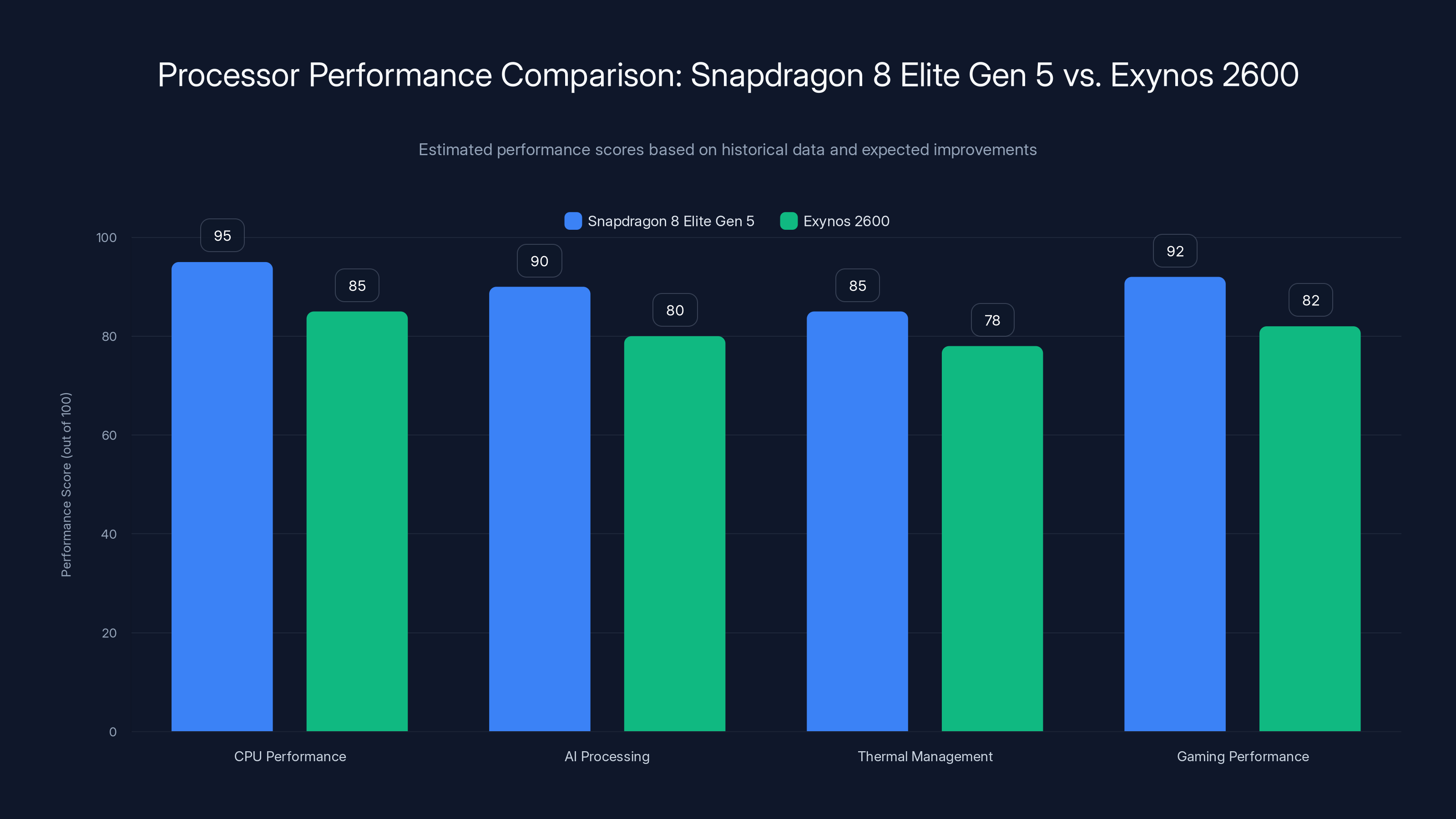 Processor Performance Comparison: Snapdragon 8 Elite Gen 5 vs. Exynos 2600