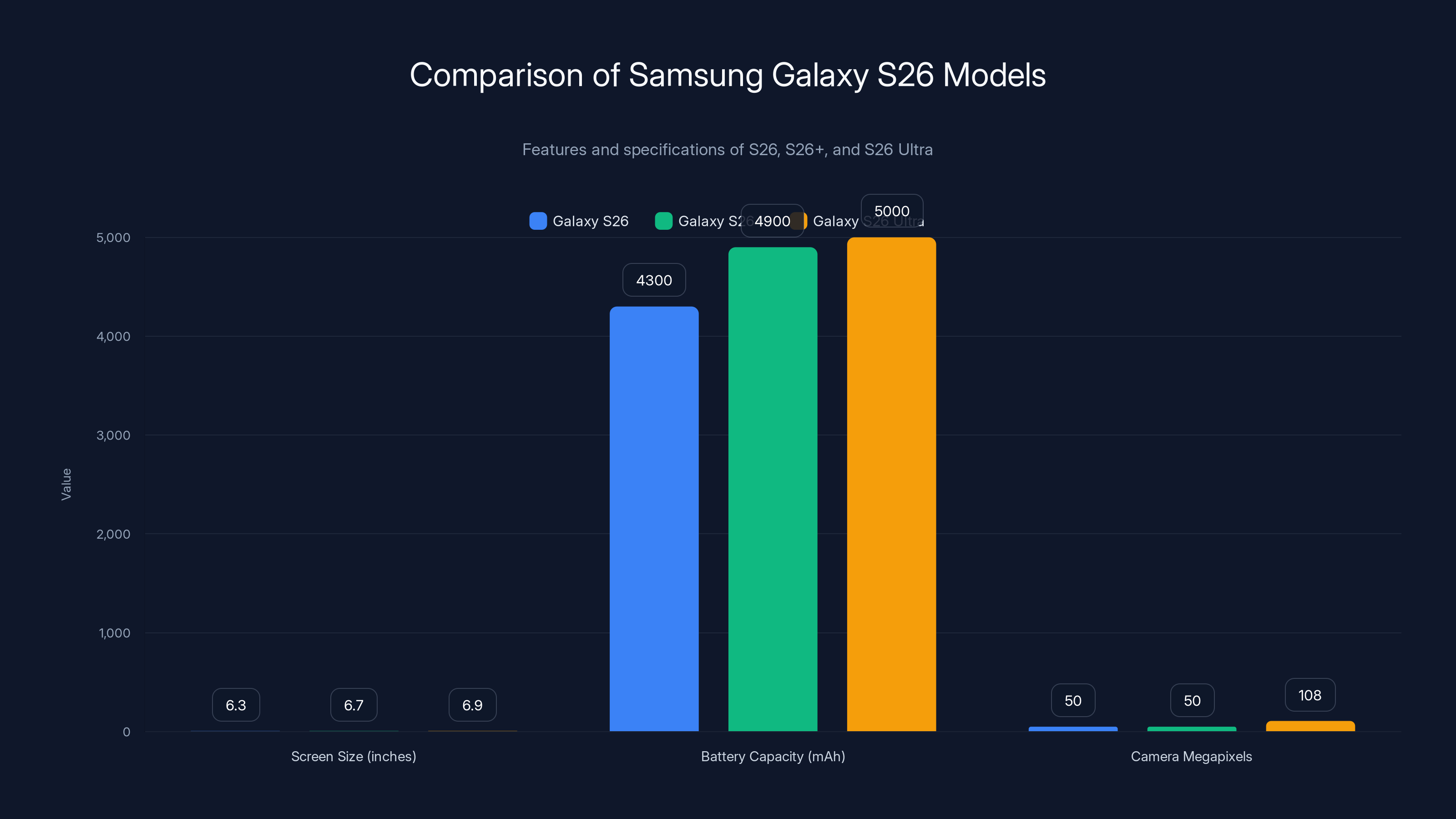 Comparison of Samsung Galaxy S26 Models