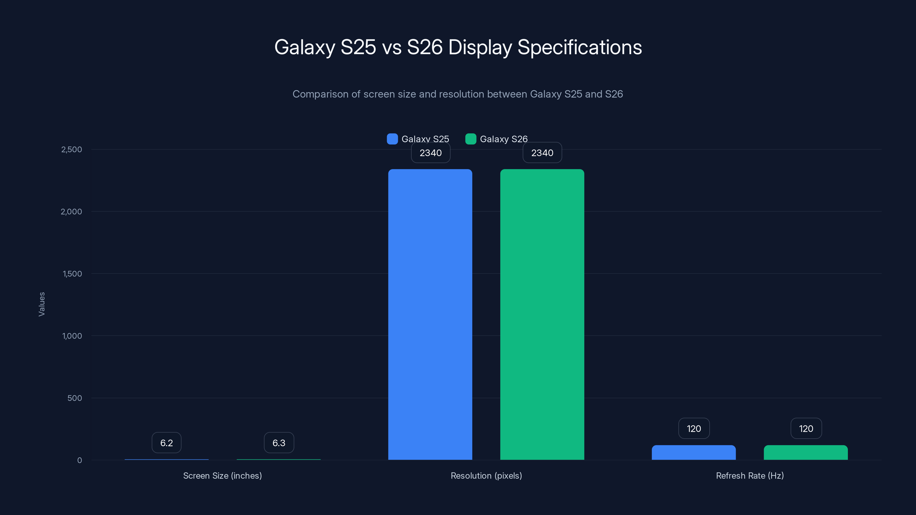 Galaxy S25 vs S26 Display Specifications
