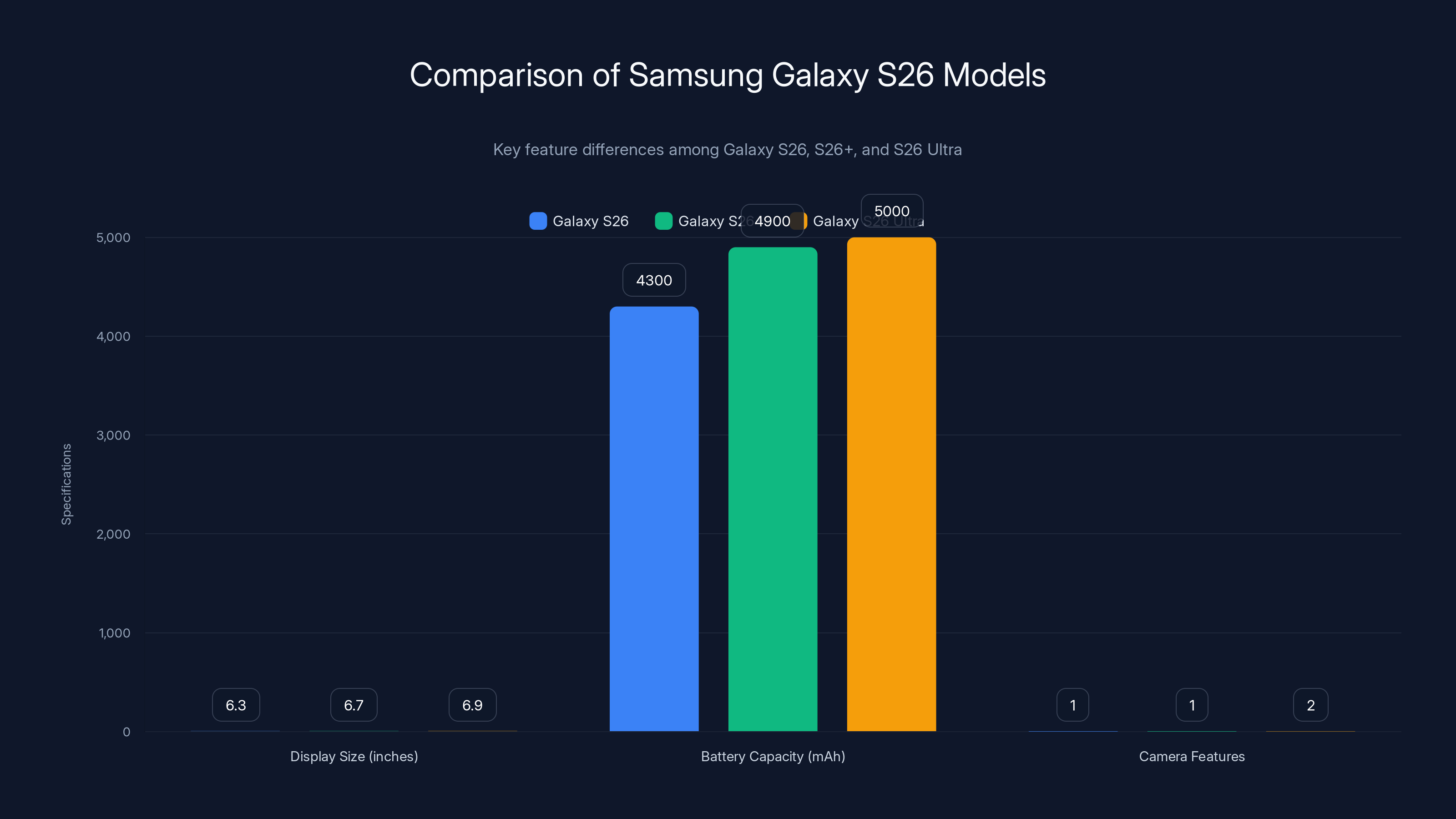 Comparison of Samsung Galaxy S26 Models