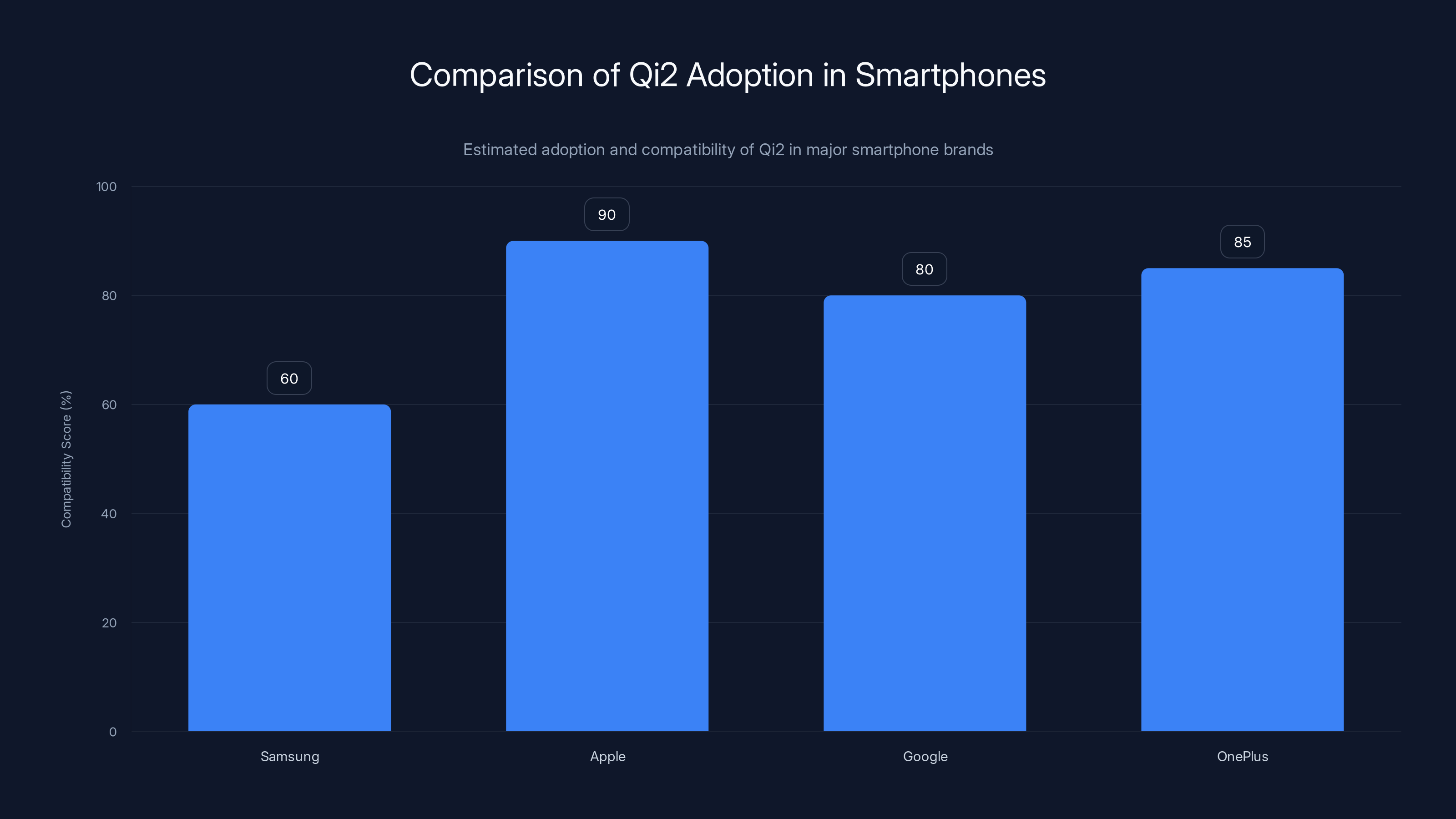 Comparison of Qi2 Adoption in Smartphones