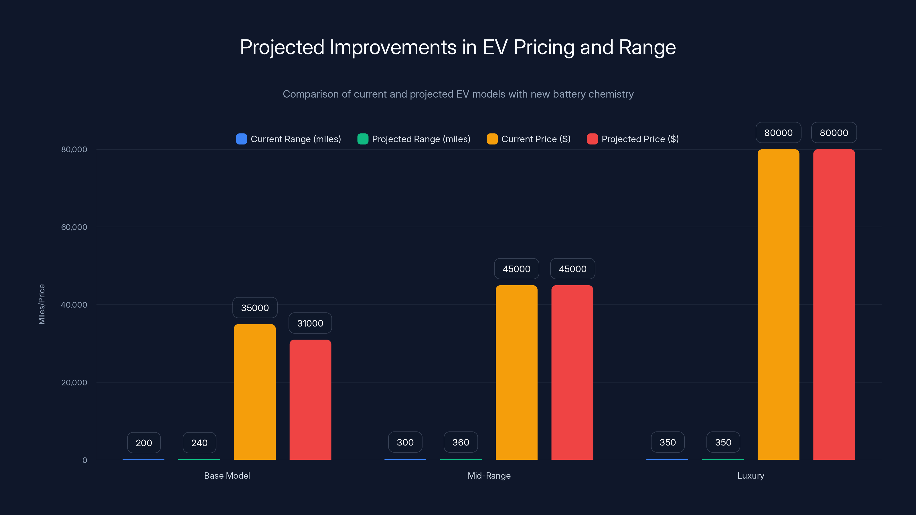 Projected Improvements in EV Pricing and Range