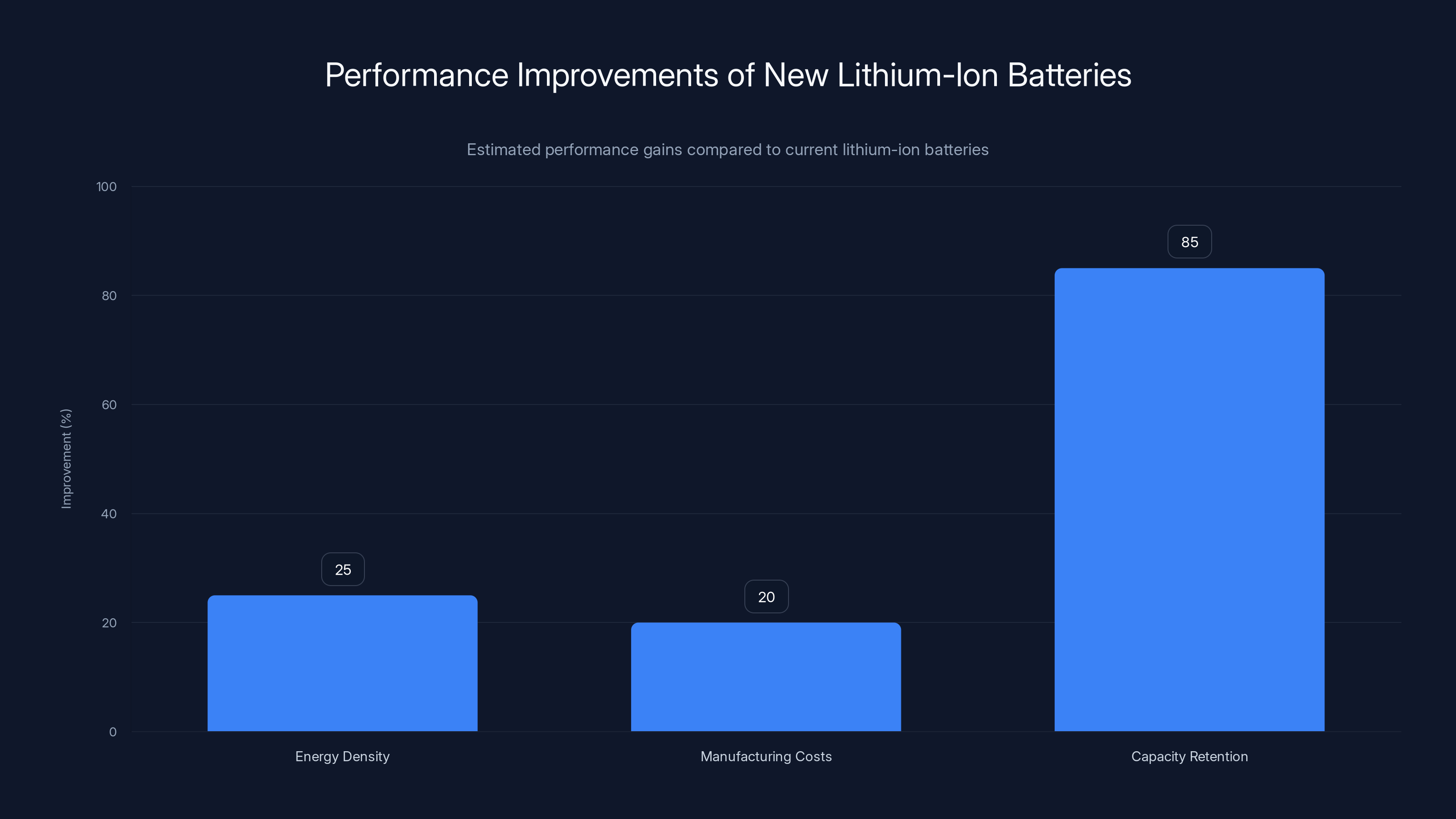 Performance Improvements of New Lithium-Ion Batteries