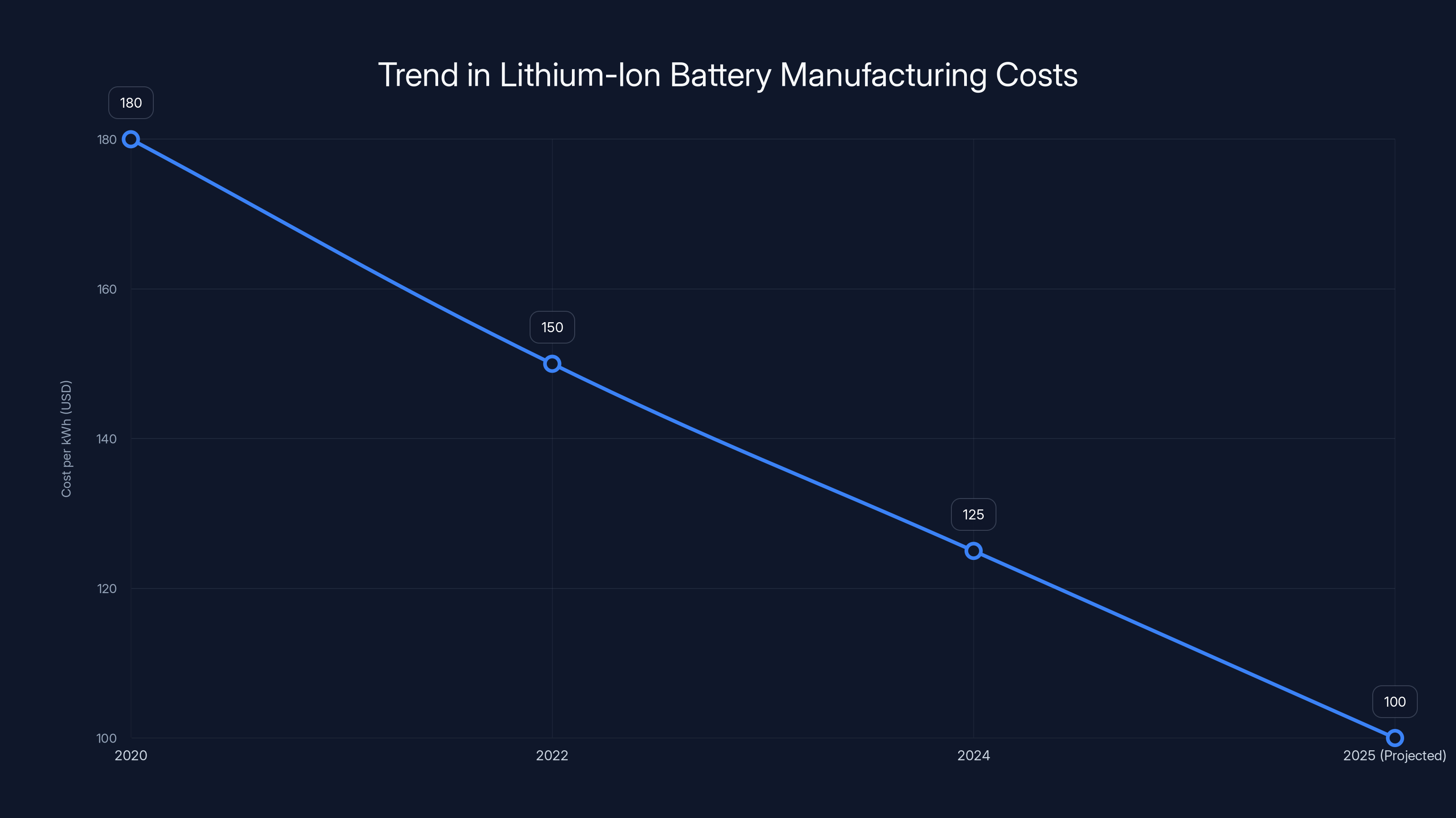 Trend in Lithium-Ion Battery Manufacturing Costs