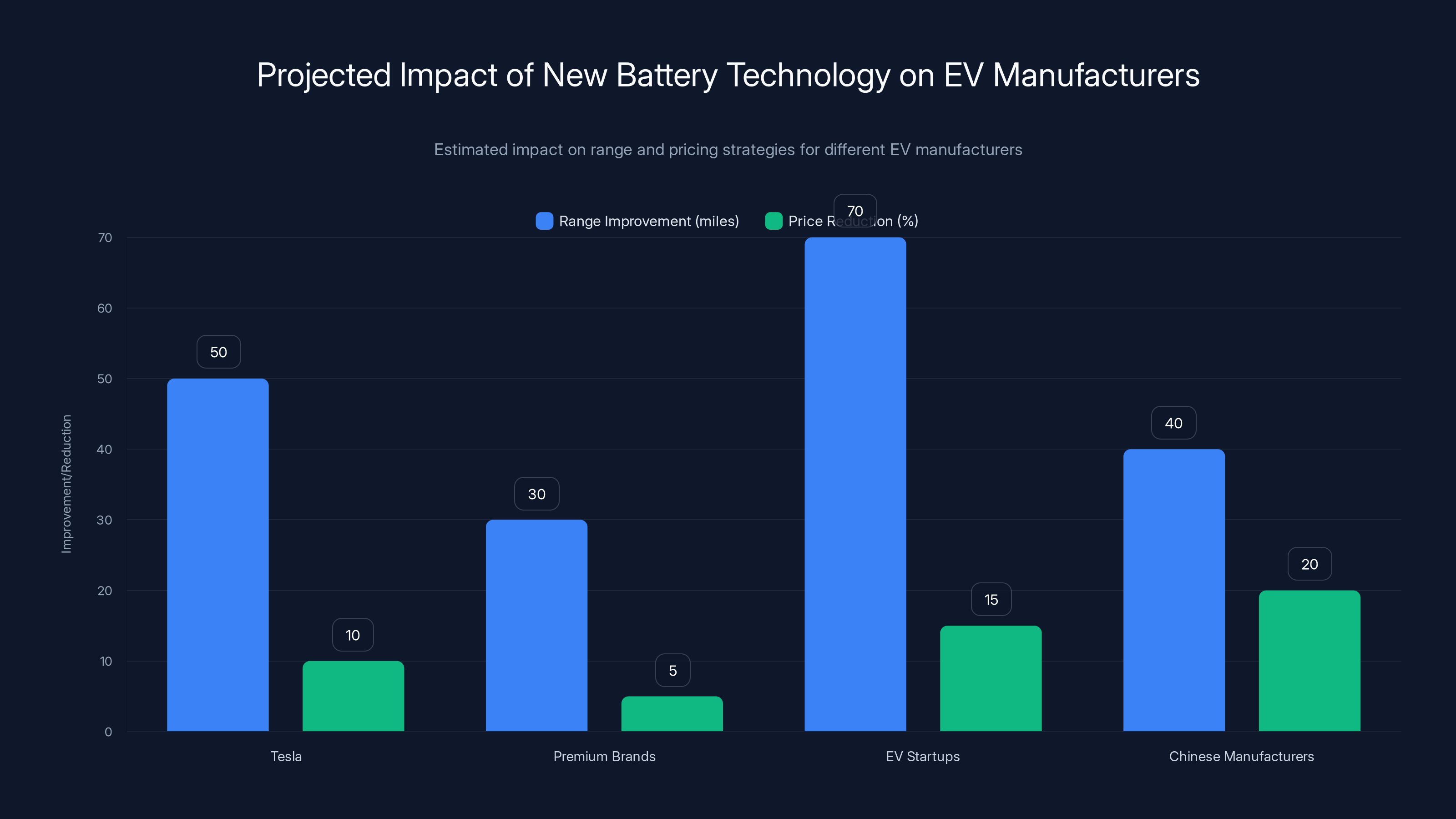 Projected Impact of New Battery Technology on EV Manufacturers
