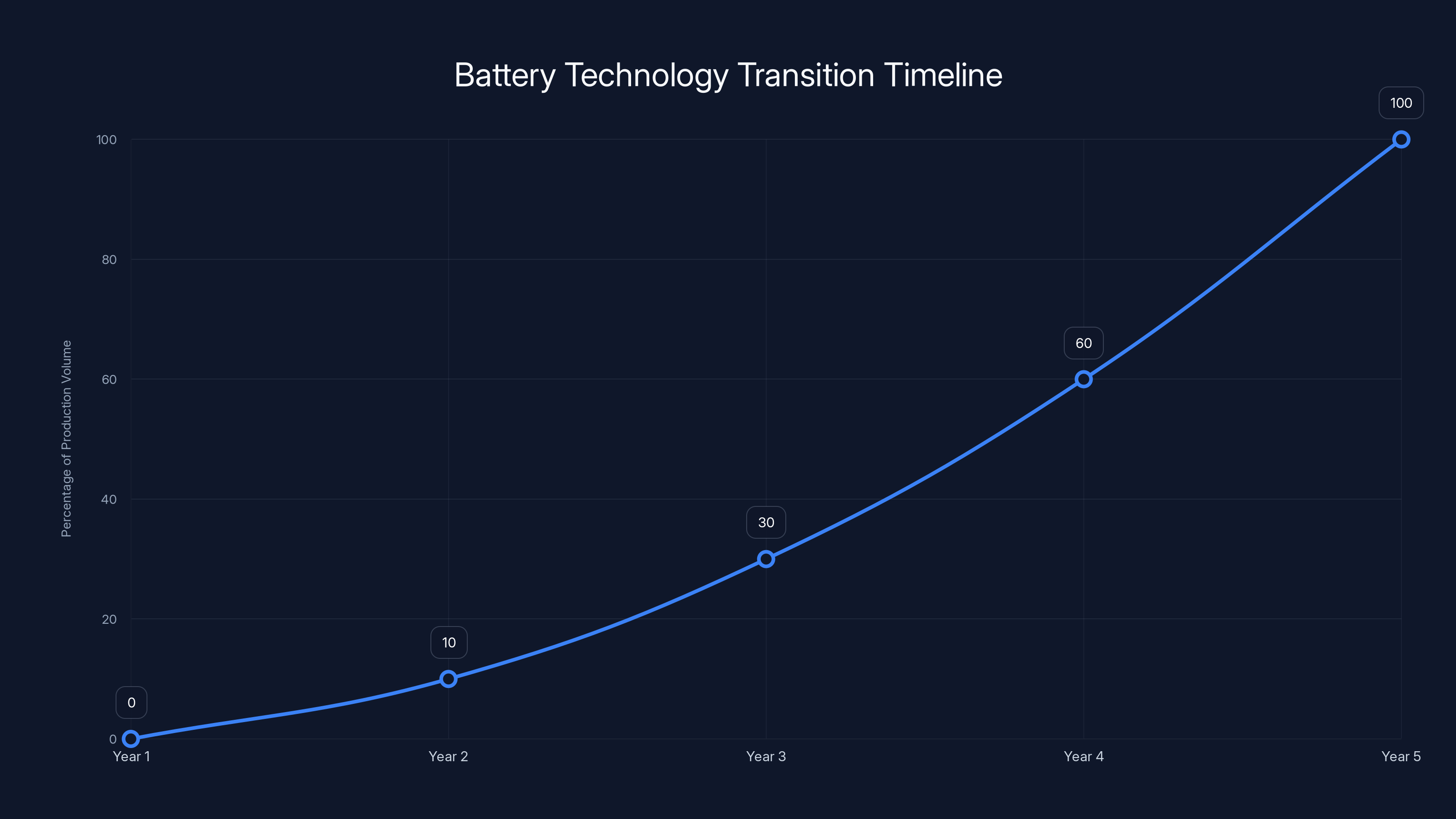 Battery Technology Transition Timeline