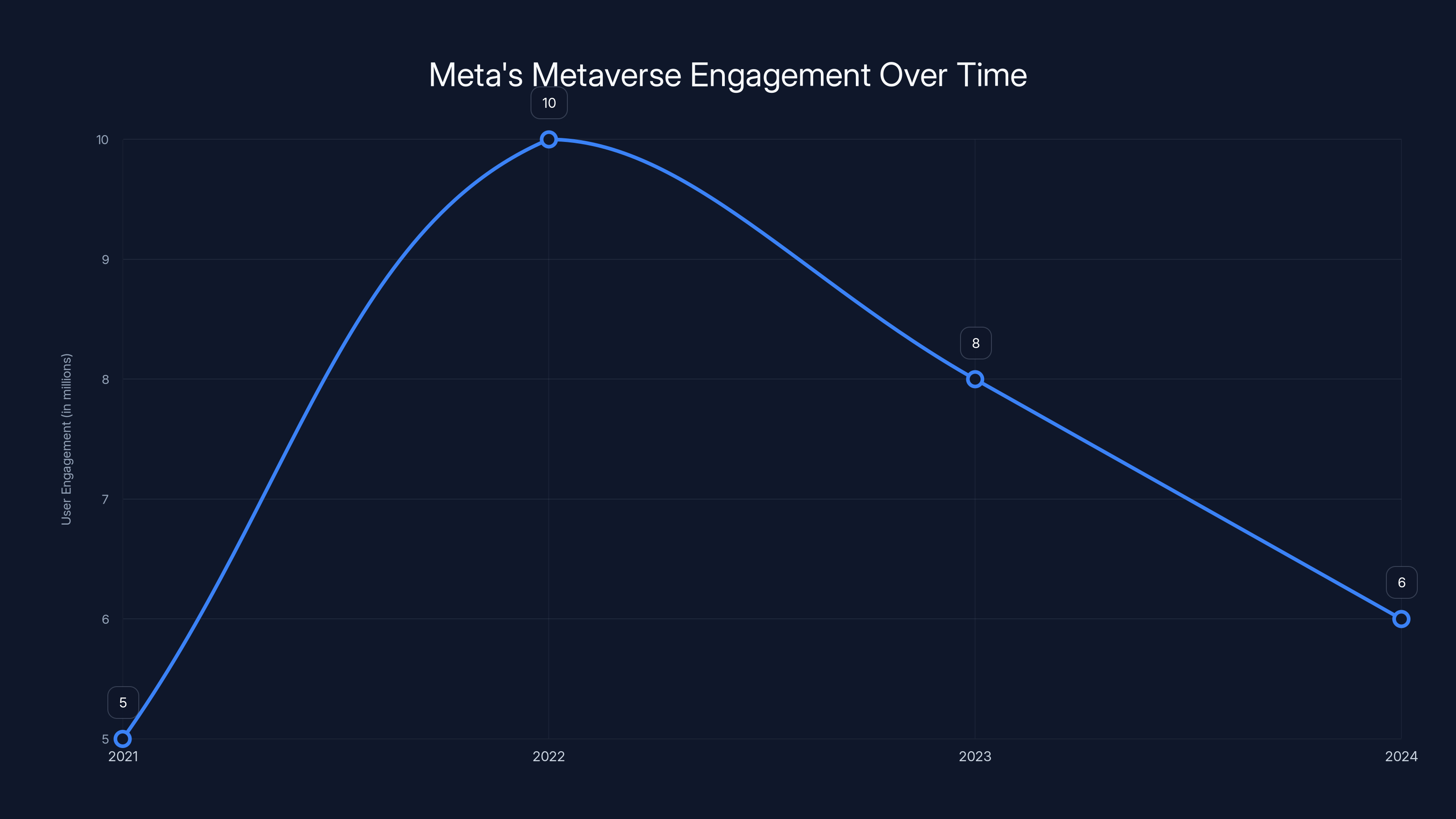 Meta's Metaverse Engagement Over Time