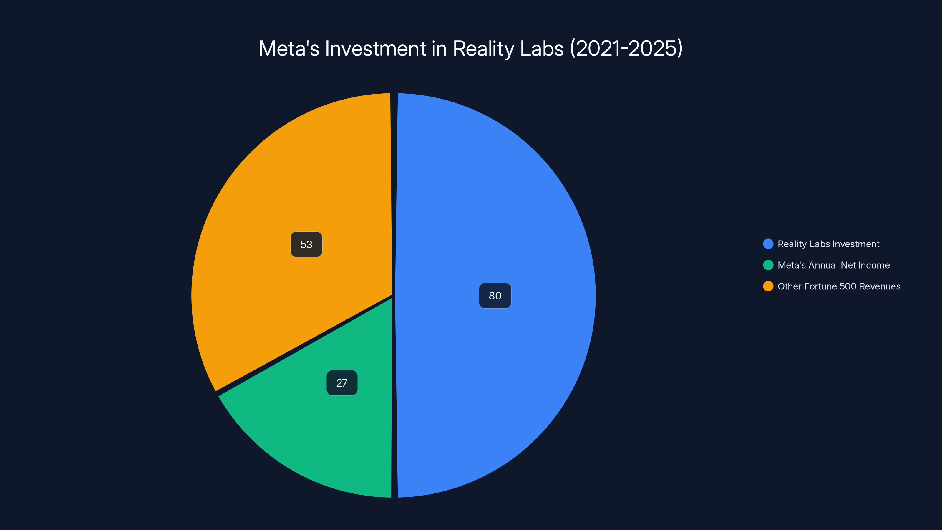 Meta's Investment in Reality Labs (2021-2025)