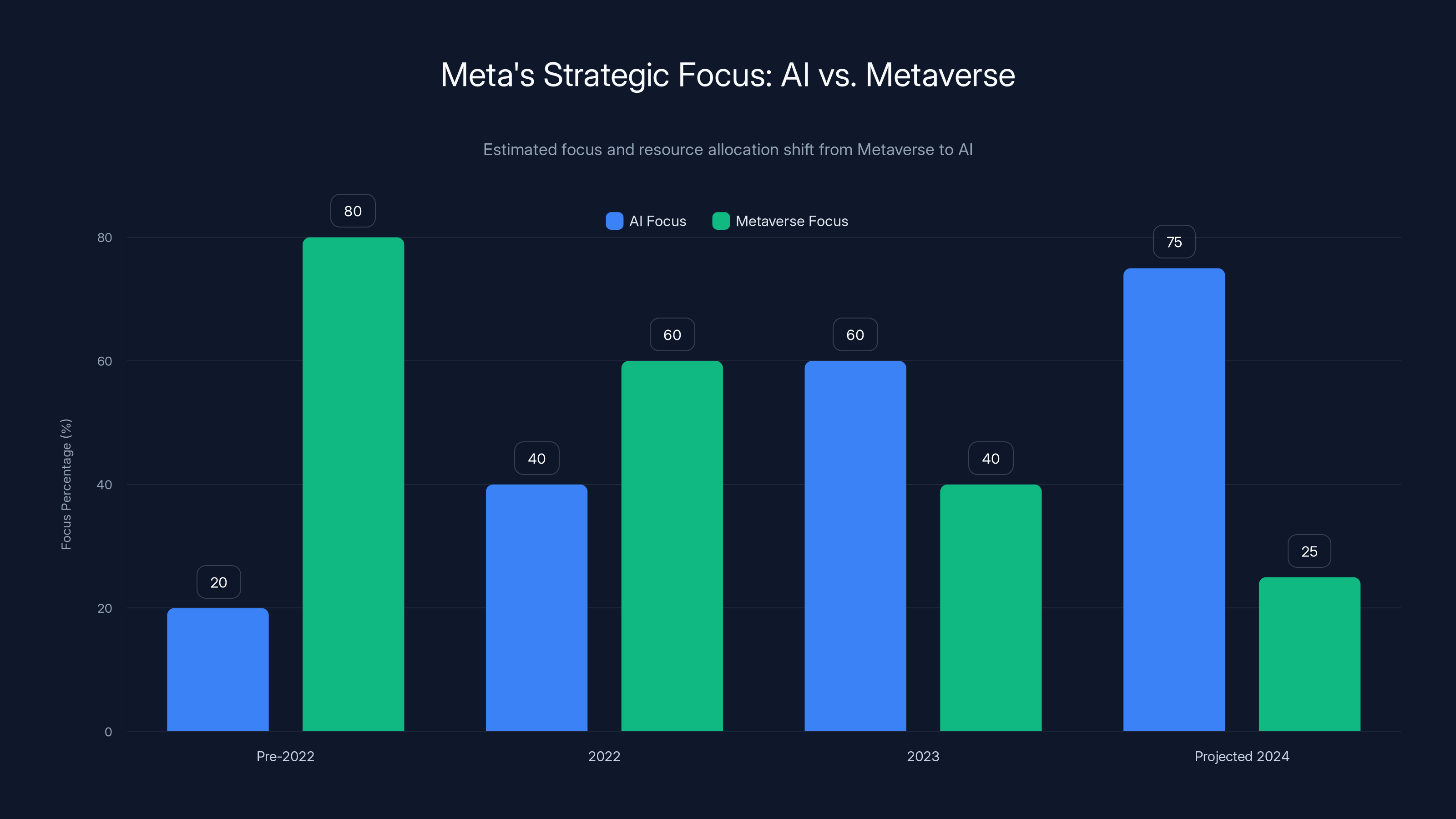 Meta's Strategic Focus: AI vs. Metaverse