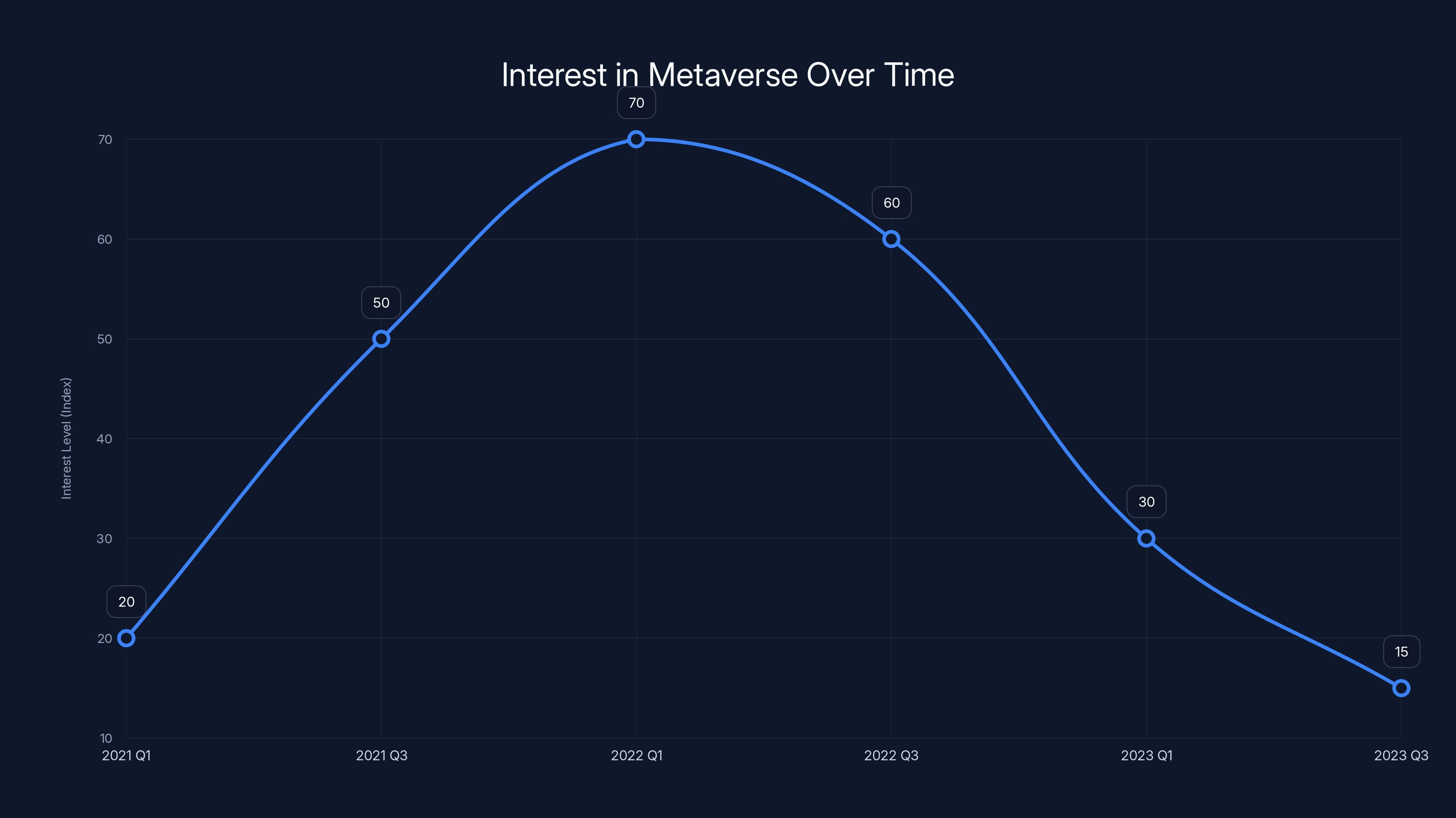Interest in Metaverse Over Time