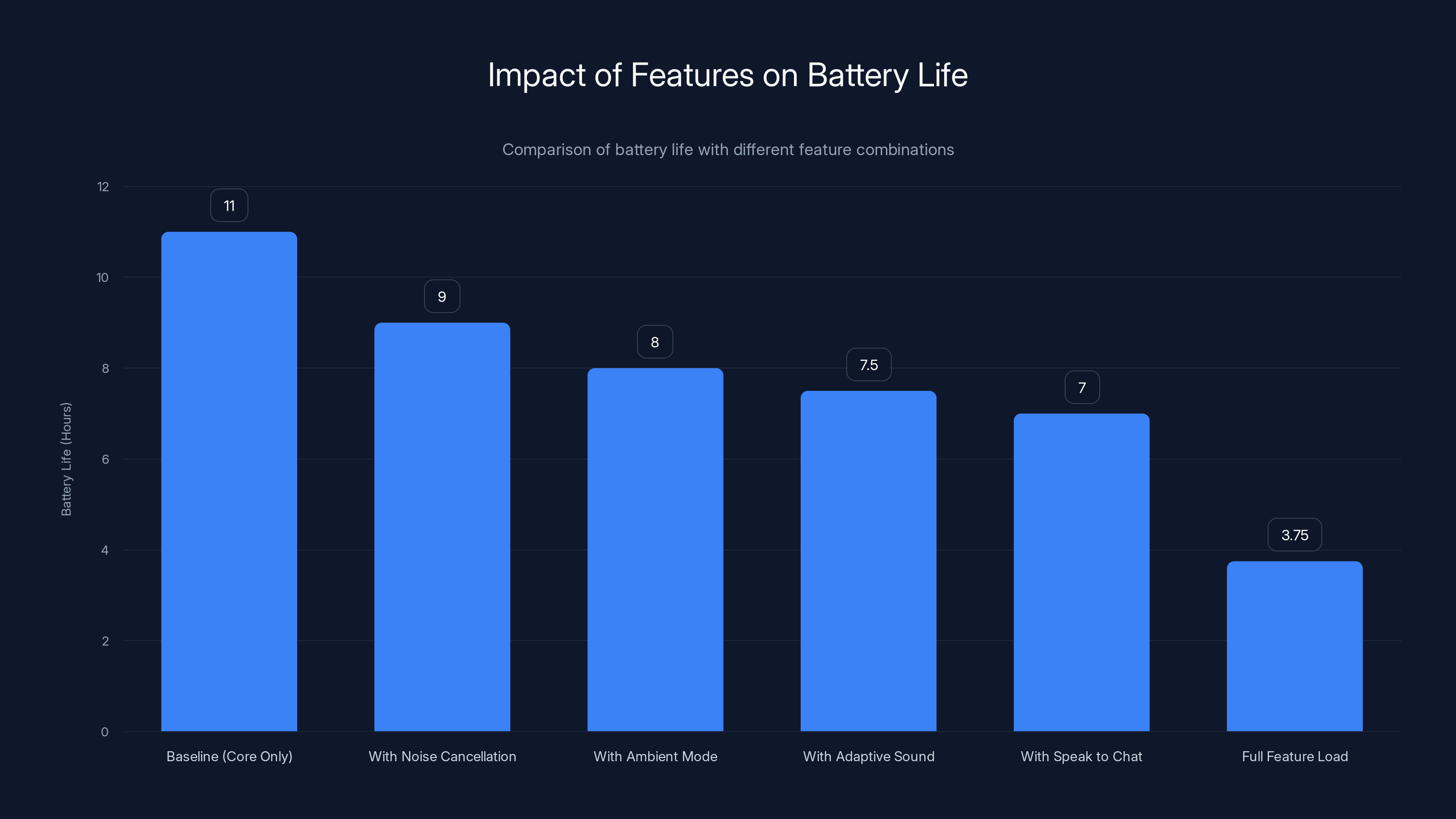 Impact of Features on Battery Life