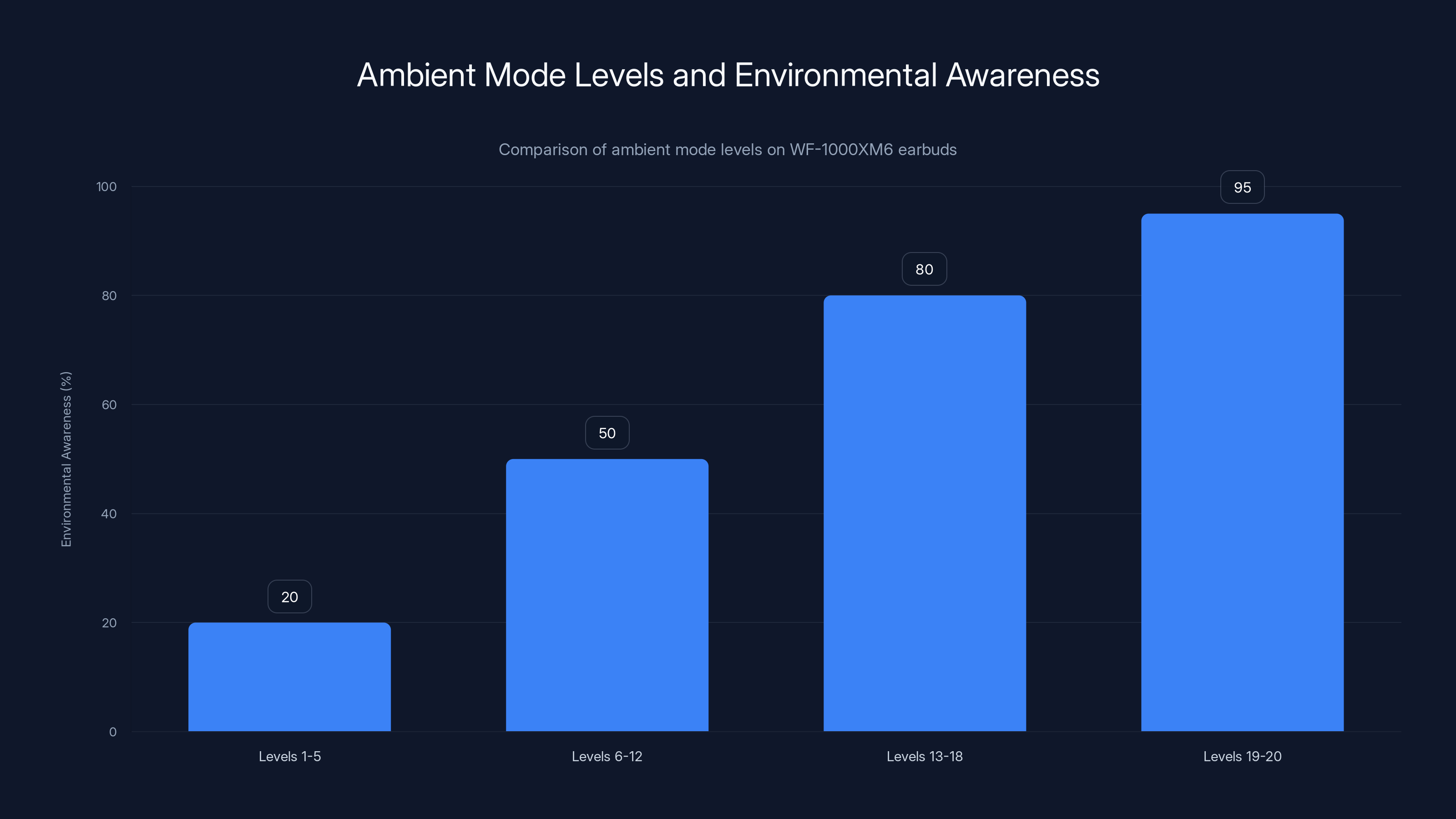 Ambient Mode Levels and Environmental Awareness