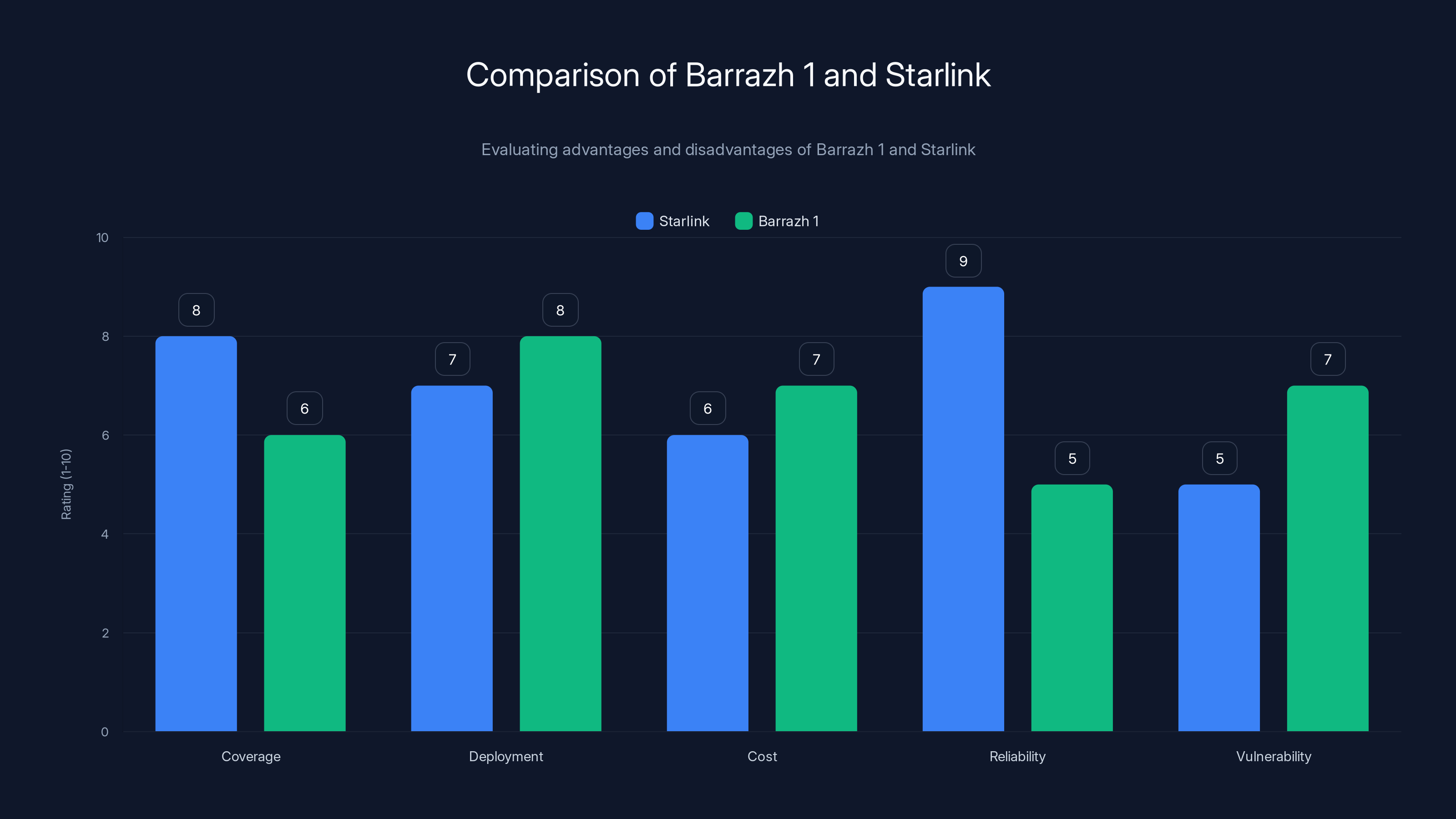 Comparison of Barrazh 1 and Starlink