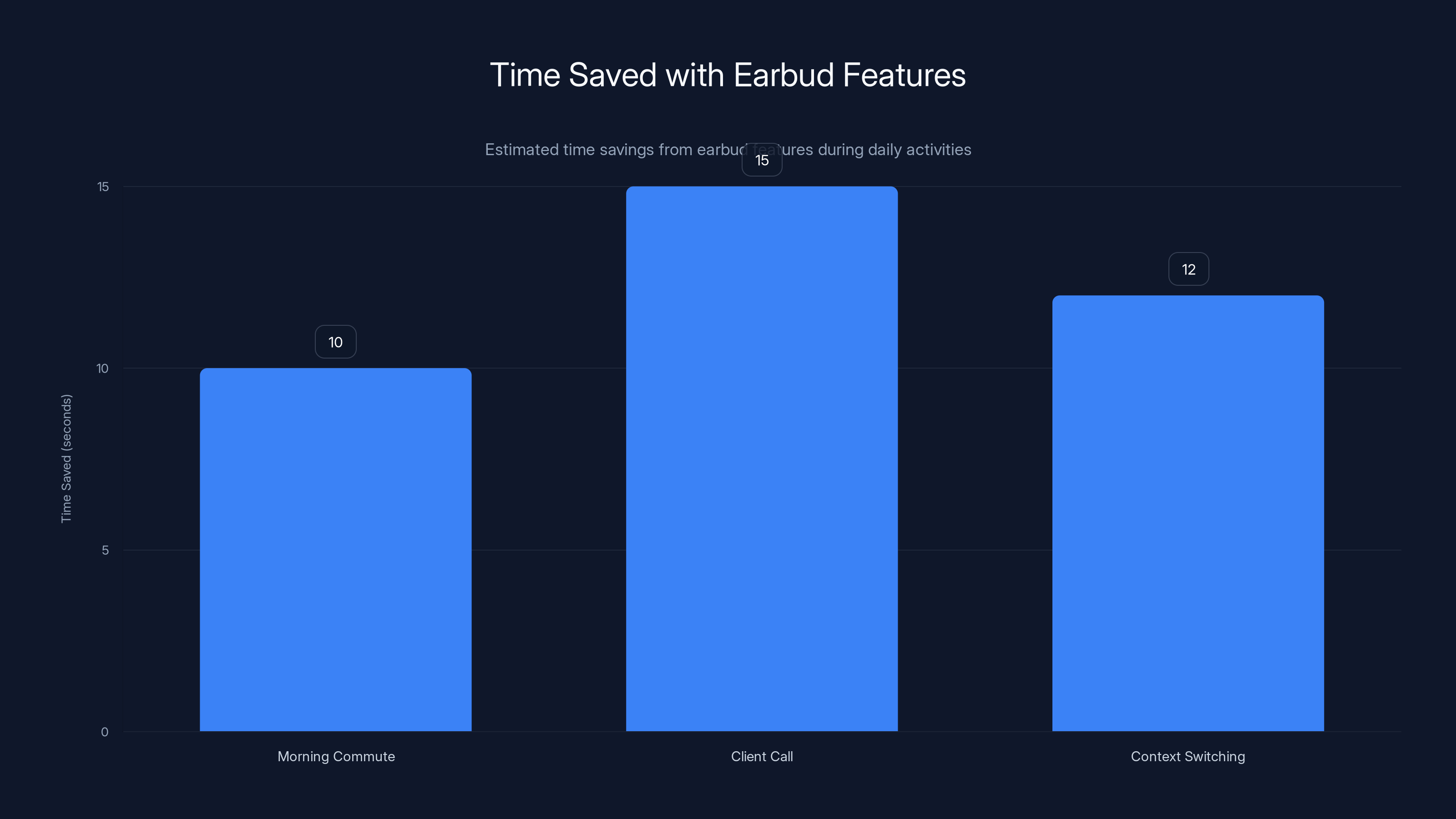 Time Saved with Earbud Features