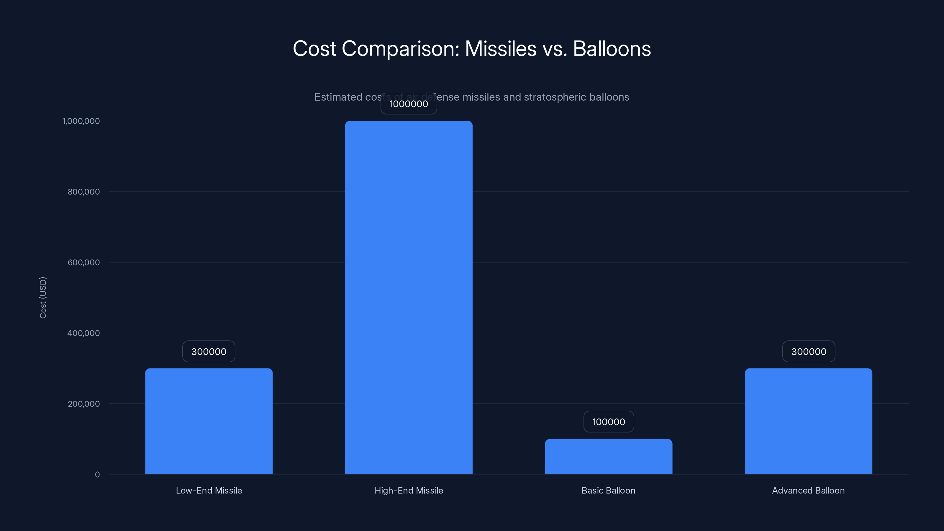 Cost Comparison: Missiles vs. Balloons