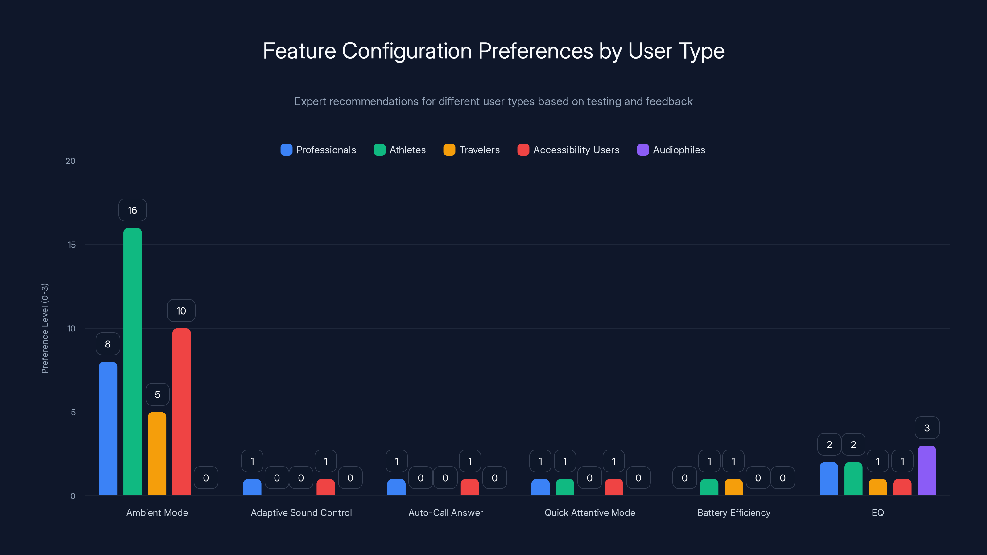 Feature Configuration Preferences by User Type