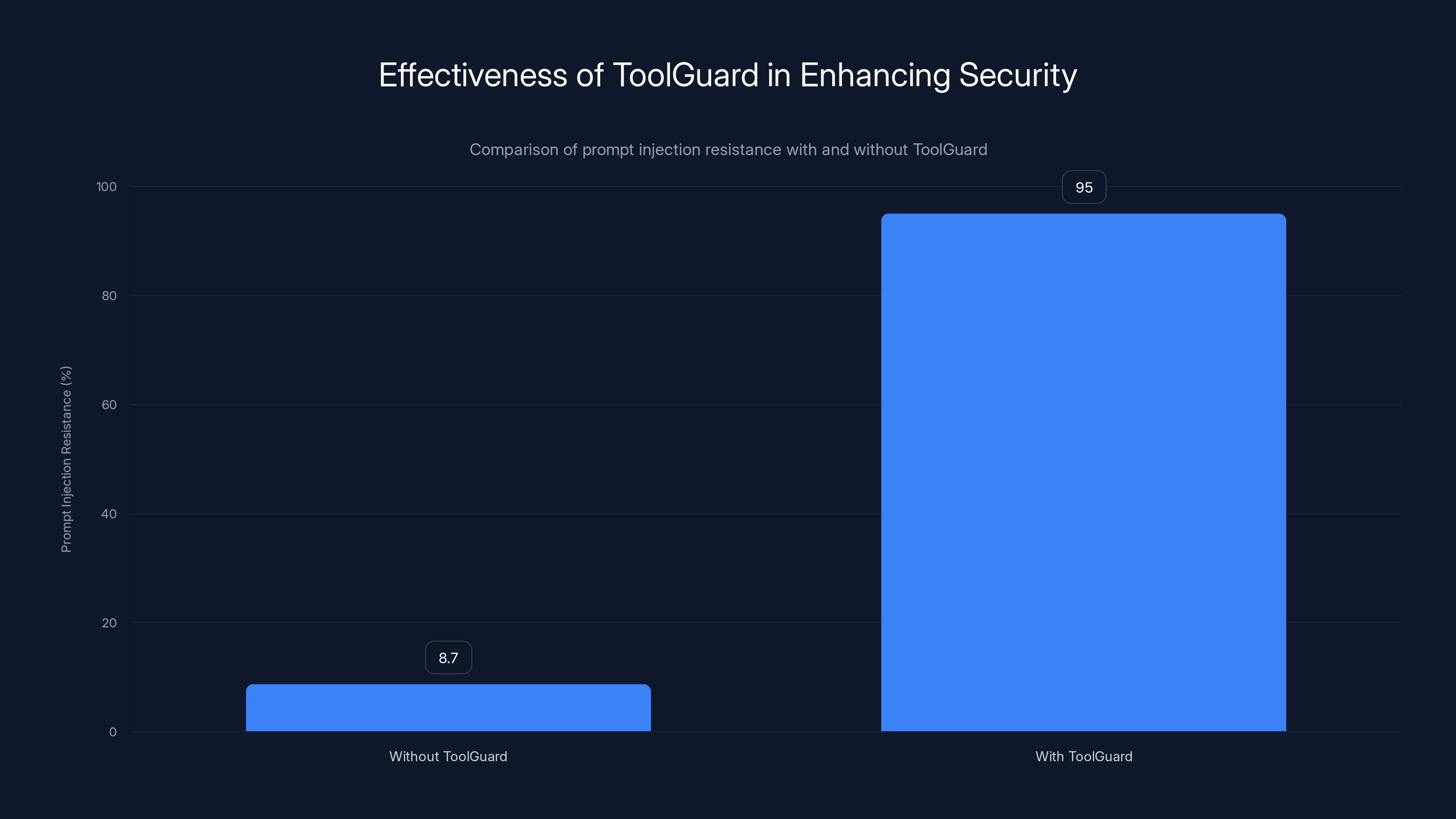 Effectiveness of ToolGuard in Enhancing Security
