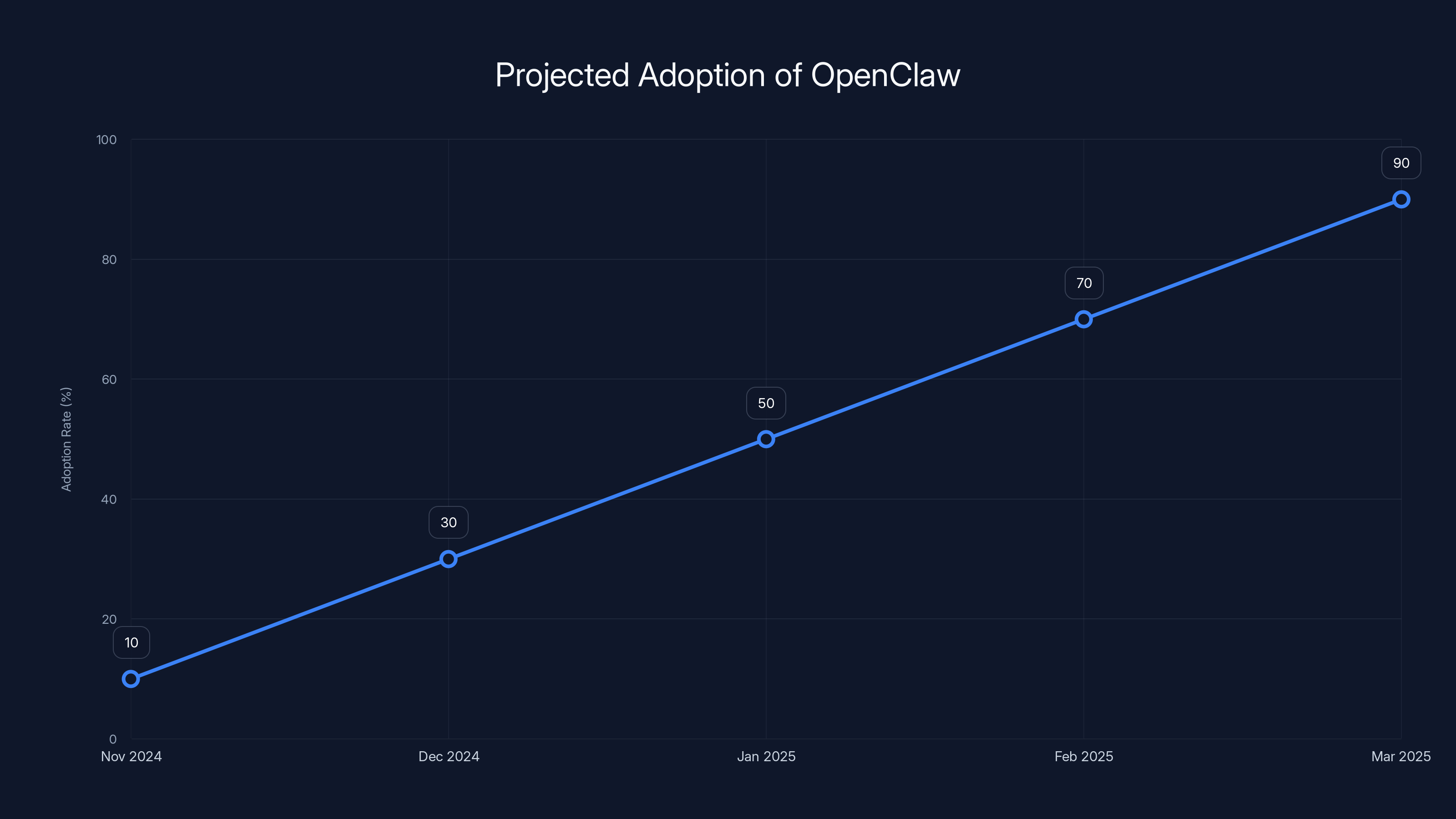 Projected Adoption of OpenClaw