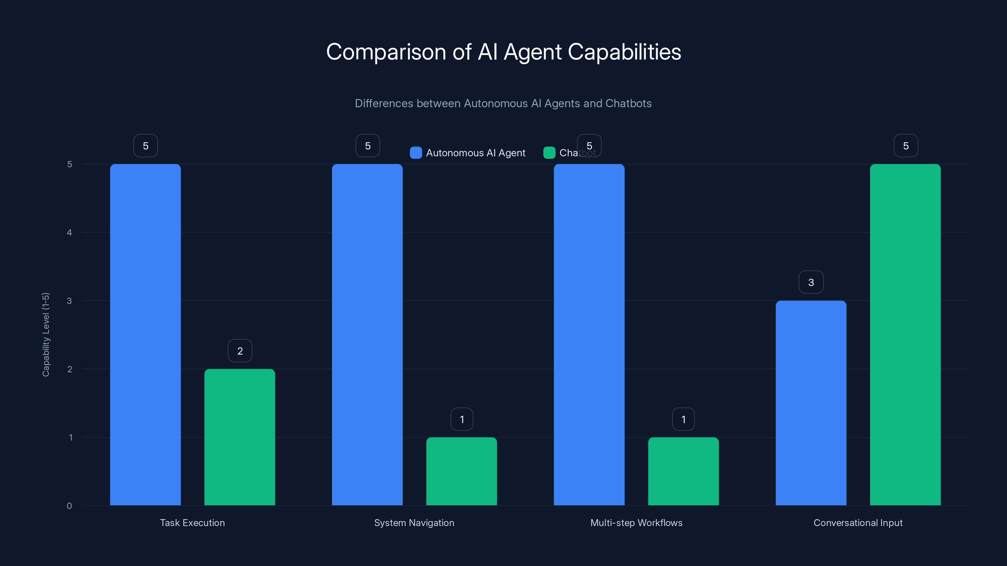 Comparison of AI Agent Capabilities