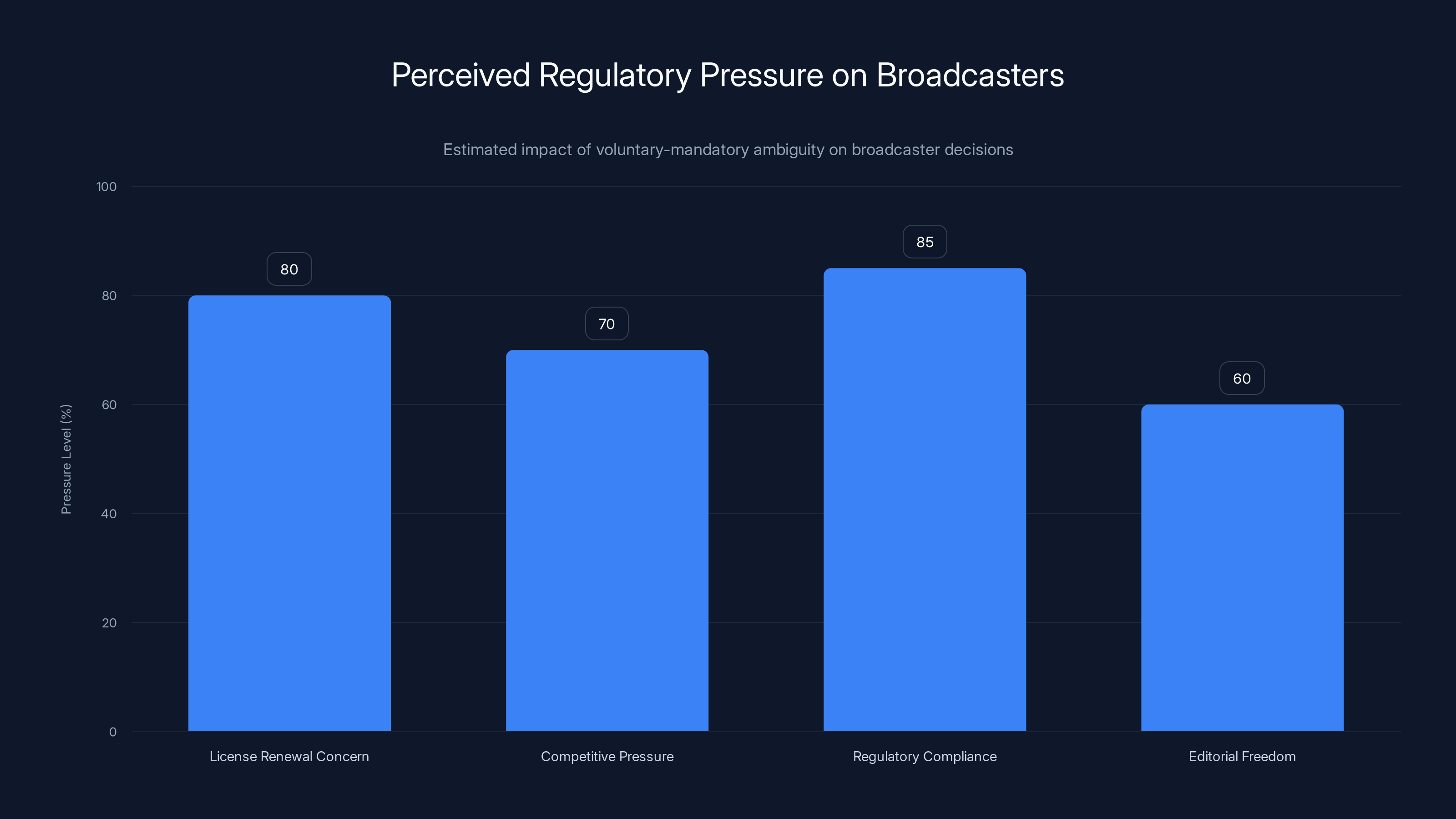 Perceived Regulatory Pressure on Broadcasters
