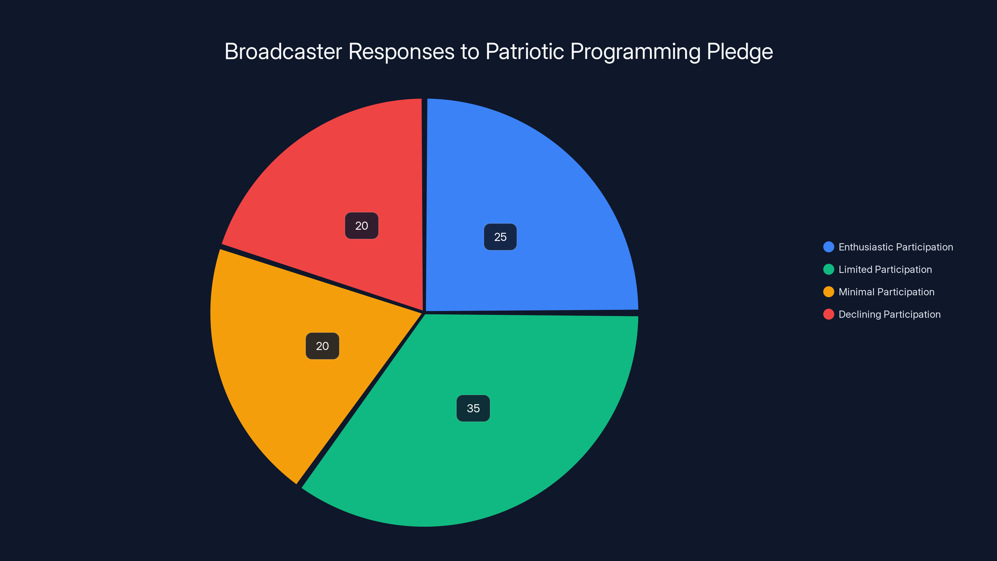 Broadcaster Responses to Patriotic Programming Pledge