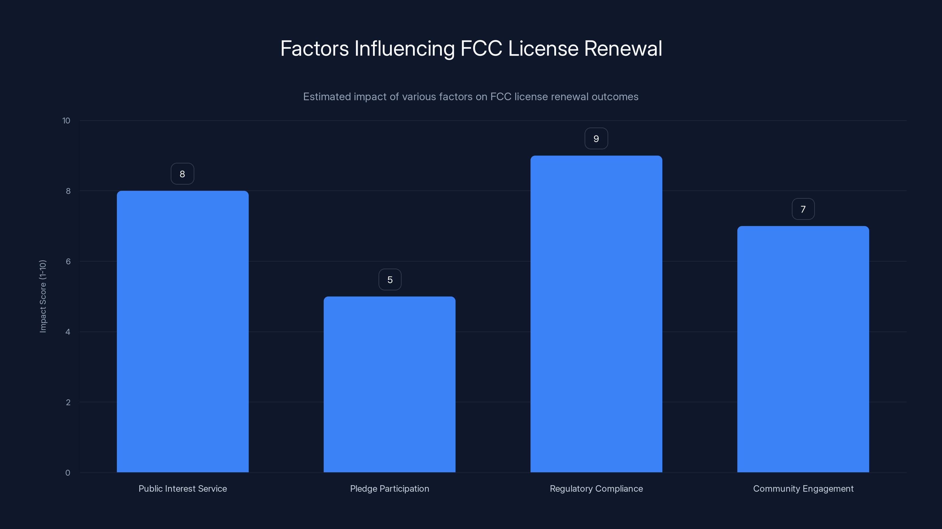 Factors Influencing FCC License Renewal