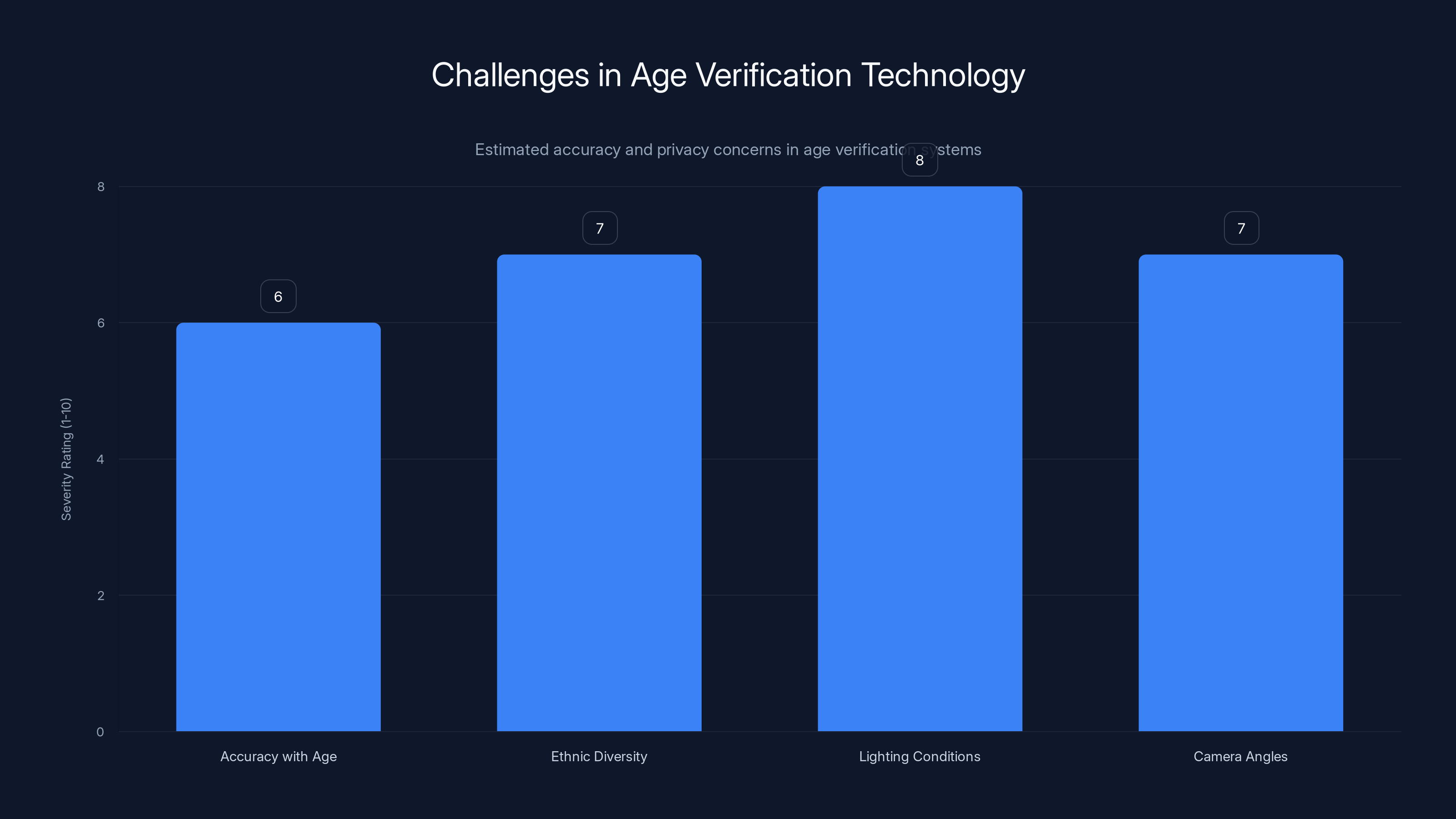 Challenges in Age Verification Technology