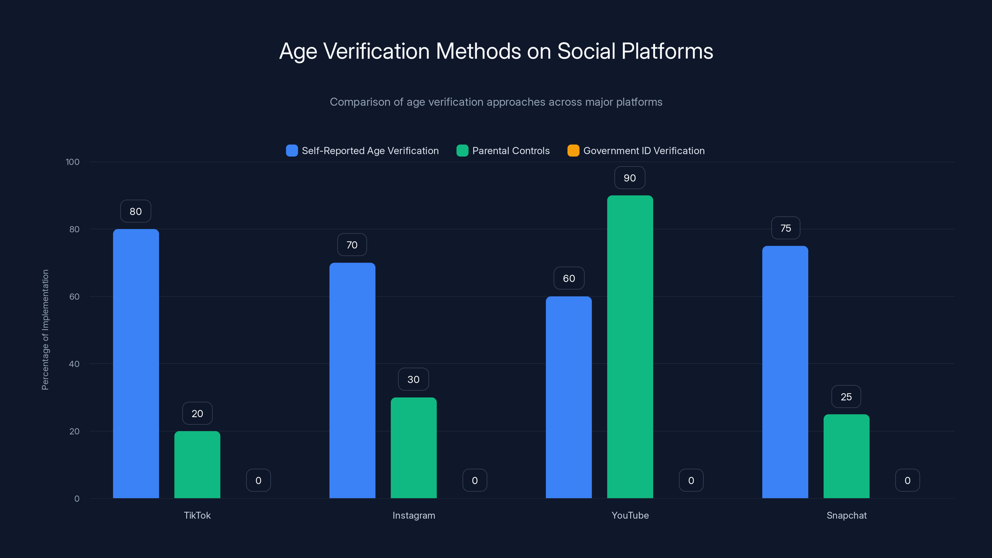 Age Verification Methods on Social Platforms